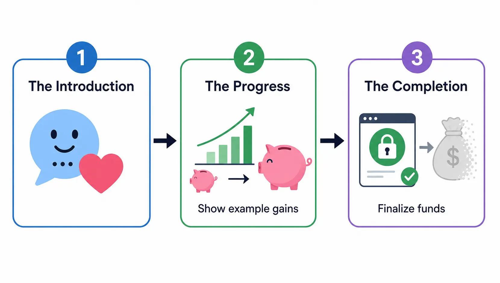 A 3-step flowchart of the Pig Butchering Scam: The Lure (building trust), The Fattening (showing fake profits), and The Slaughter (stealing funds).