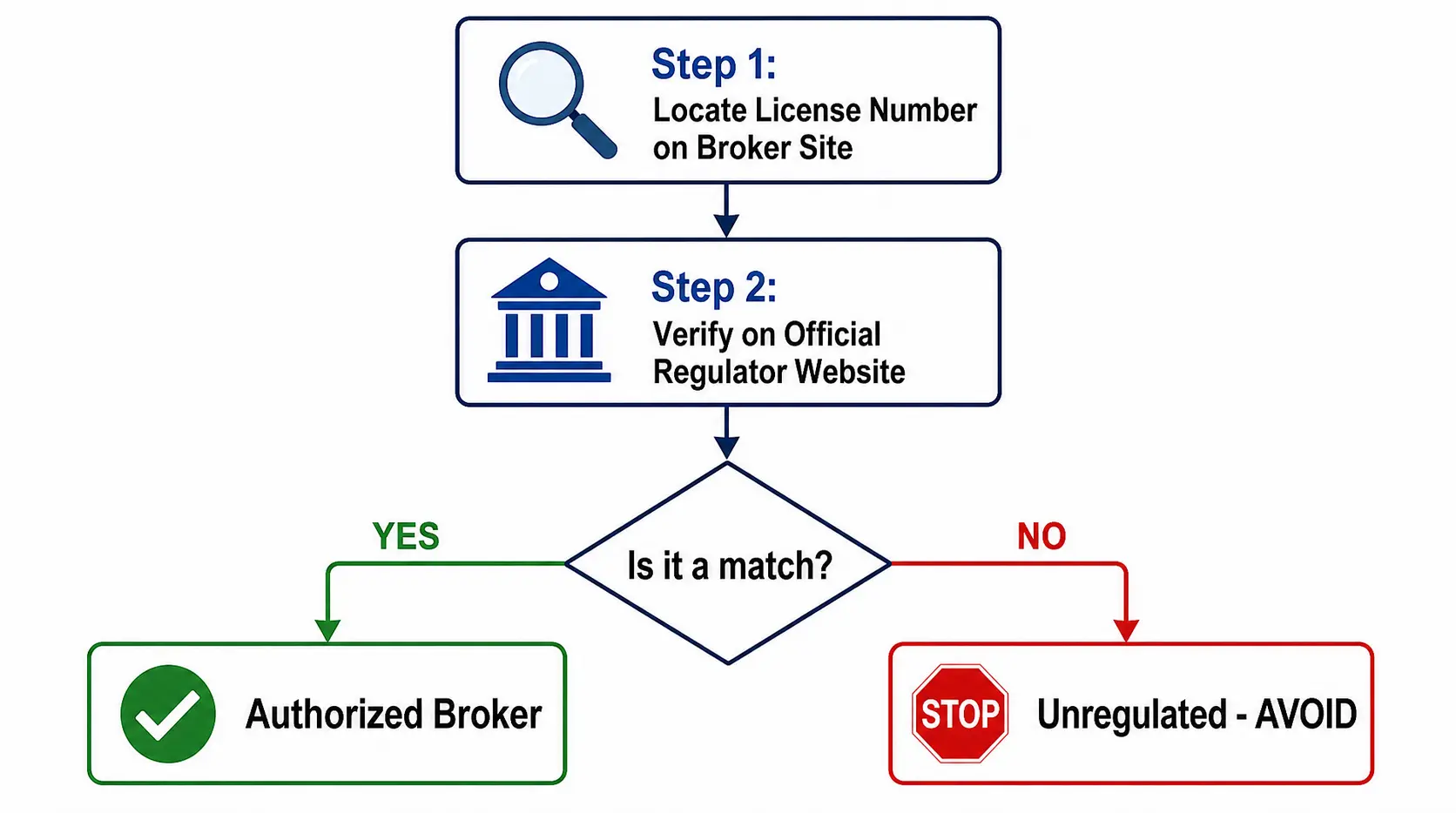 Flowchart showing the 2-step process to verify a trading broker's regulation.