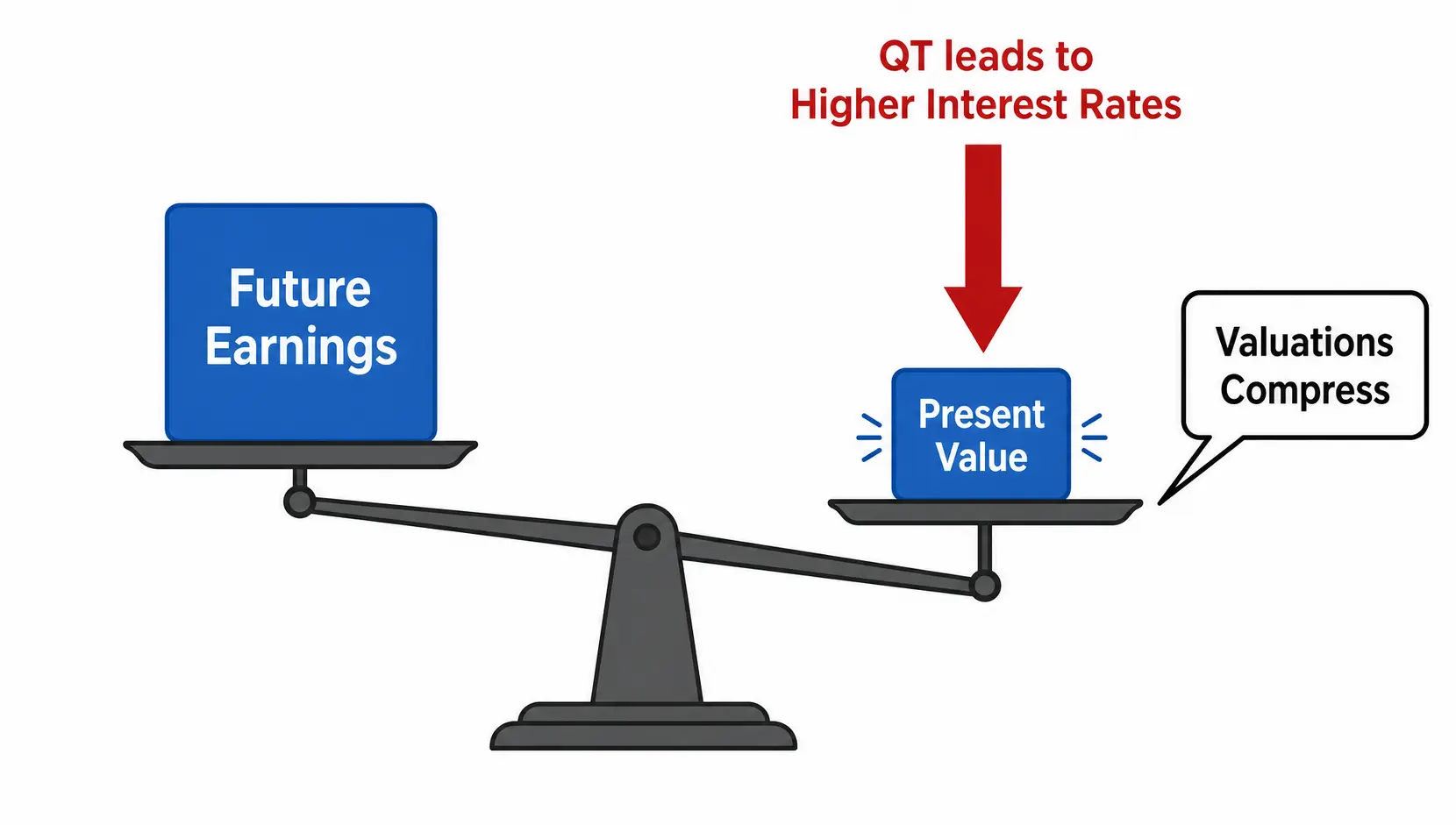 Conceptual illustration showing how QT increases interest rates, which lowers the present value of future earnings, thus compressing stock valuations.