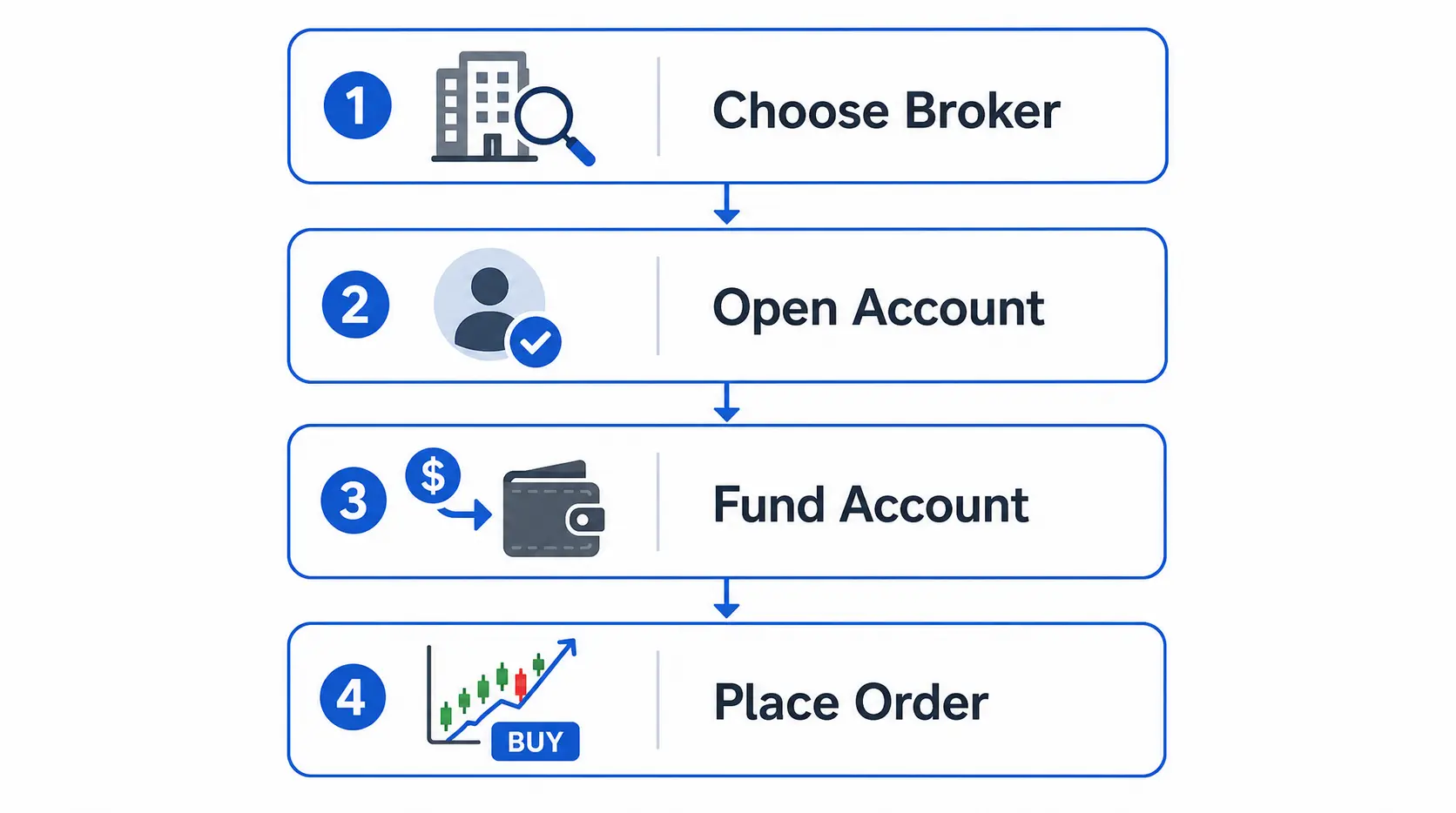 Flowchart showing the 4 steps to buy European shares: Choose Broker, Open Account, Fund Account, Place Order.