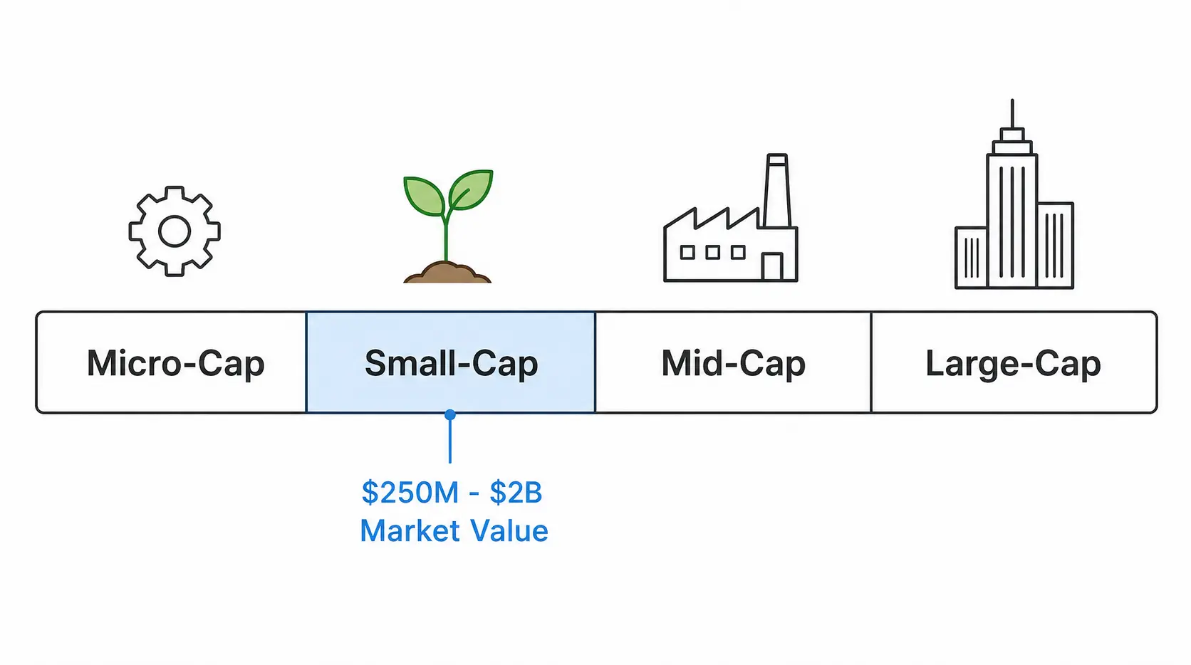 A diagram illustrating the stock market capitalization spectrum, showing Micro-Cap, Small-Cap, Mid-Cap, and Large-Cap segments. The Small-Cap segment, valued between $250M and $2B, is highlighted.