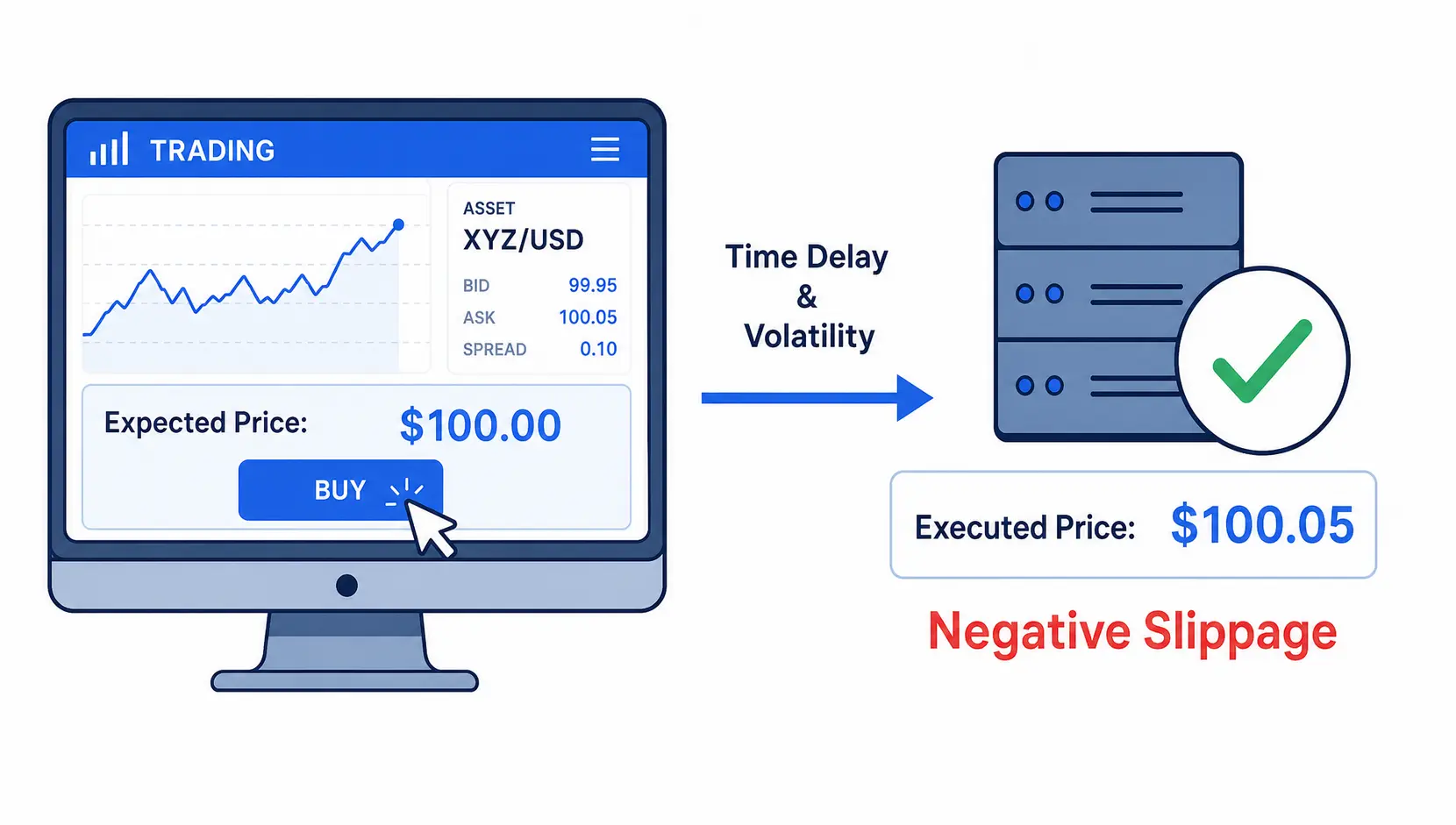 Conceptual illustration of trading slippage, showing the difference between the expected buy price and the actual, higher executed price due to market volatility.