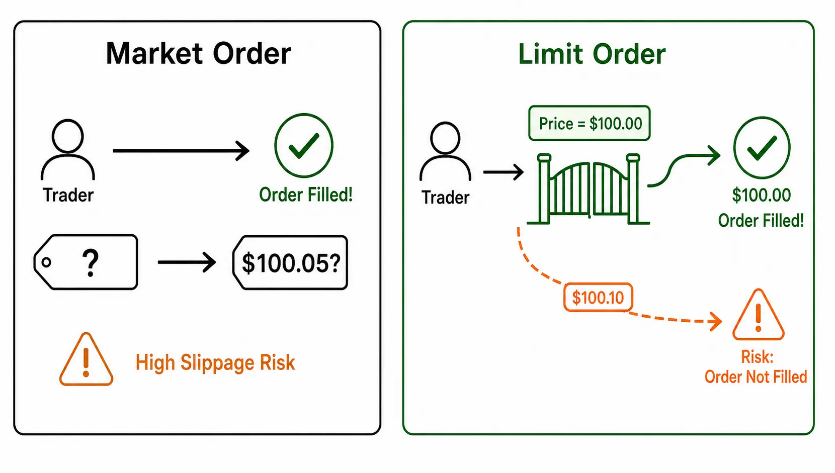 Comparison diagram of Market Order vs. Limit Order, illustrating the trade-off between guaranteed execution with high slippage risk and price certainty with non-execution risk.