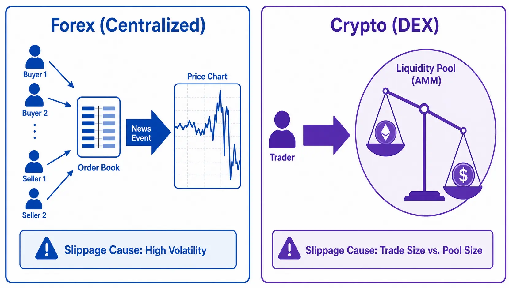 Diagram comparing slippage causes in Forex versus Crypto DEXs. Forex shows slippage from volatility/news, while Crypto shows slippage from trade size impacting a liquidity pool.
