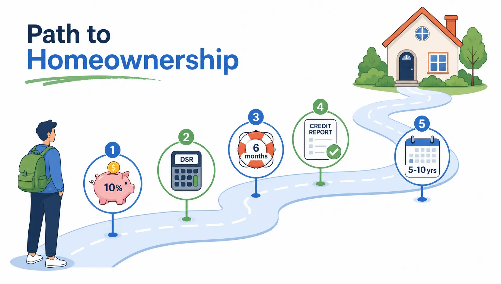 A visual checklist for home buying readiness, showing a path with steps for down payment, debt service ratio, emergency fund, credit score, and investment horizon.