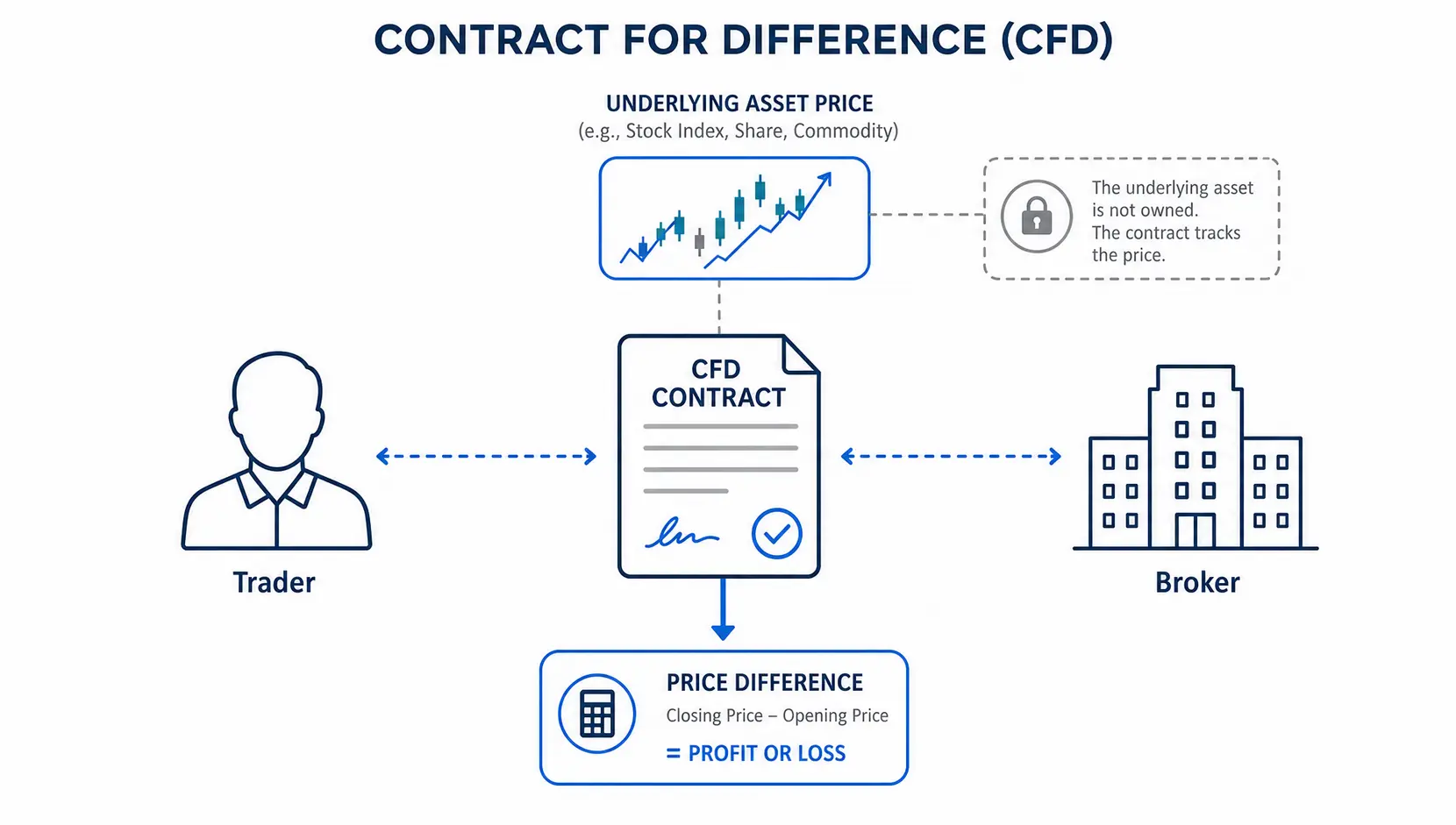 Conceptual diagram showing a trader and a broker agreeing on a contract based on an asset's price difference, not its ownership.