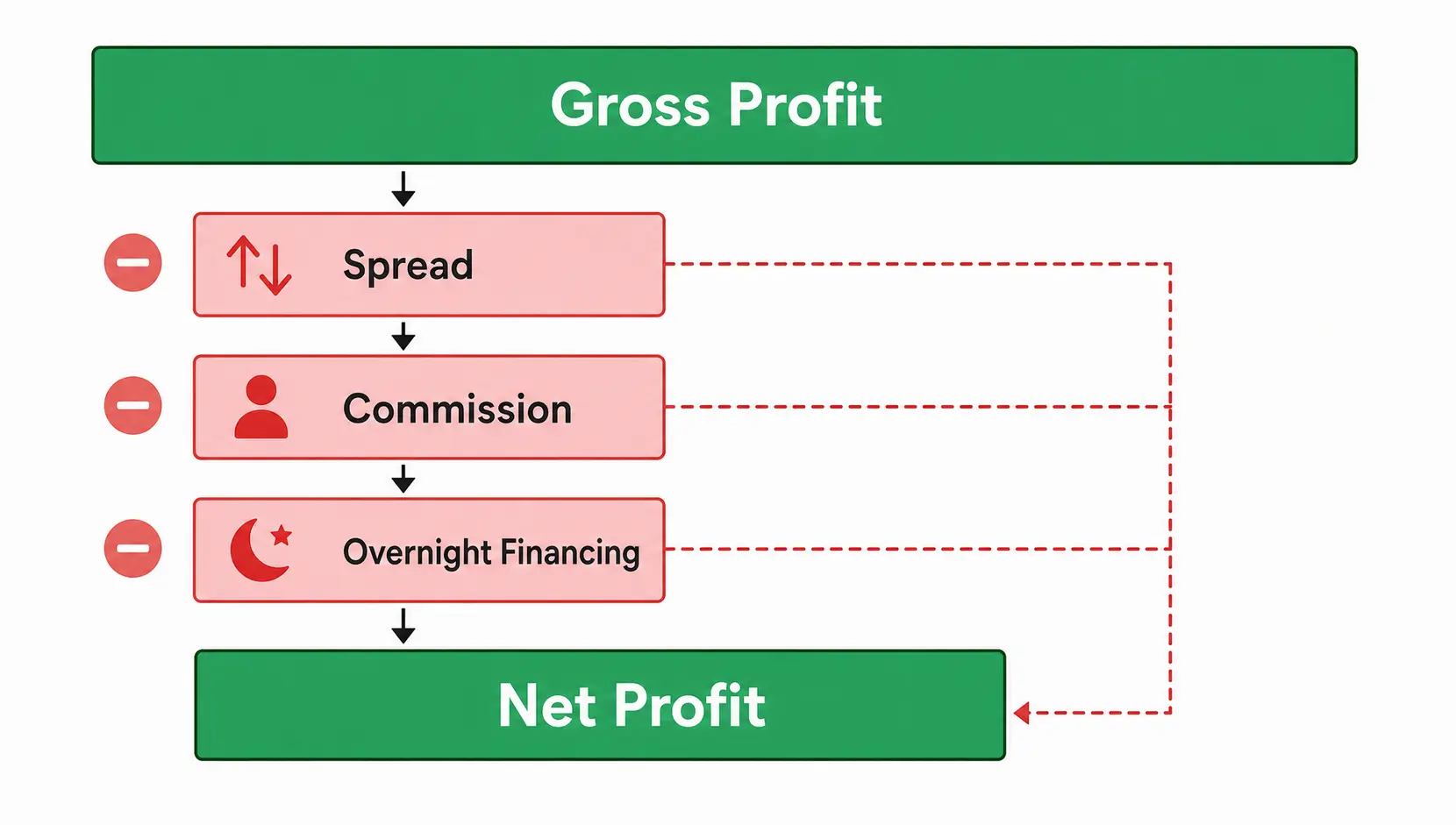 An infographic breaking down CFD trading costs, showing how spread, commission, and overnight financing fees reduce the gross profit to a smaller net profit.