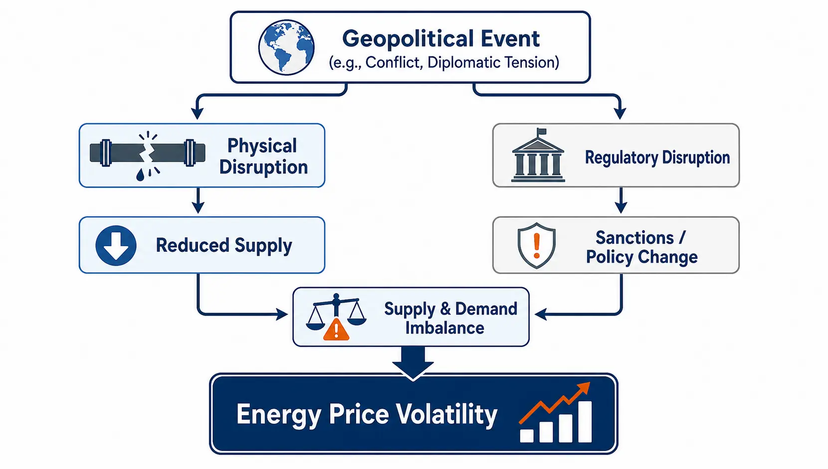 Flowchart showing the two main pathways, physical and regulatory disruption, through which geopolitical events lead to energy price volatility.