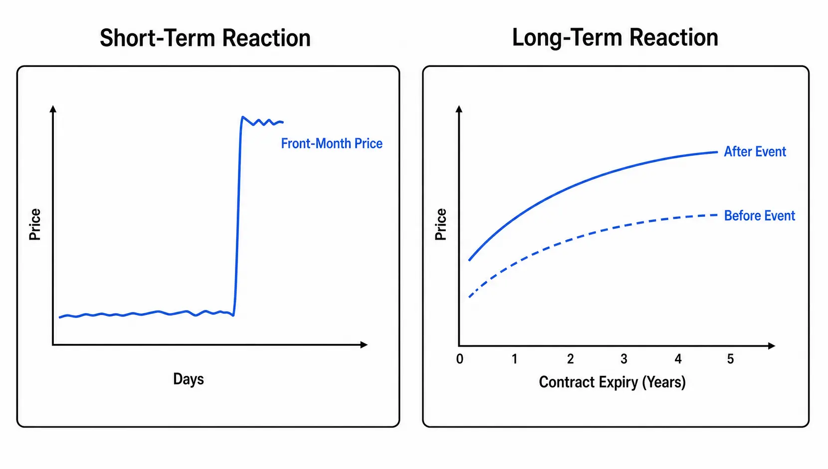 Comparison diagram showing the difference between a short-term price spike in the front-month contract and a long-term structural shift in the forward curve following a geopolitical event.