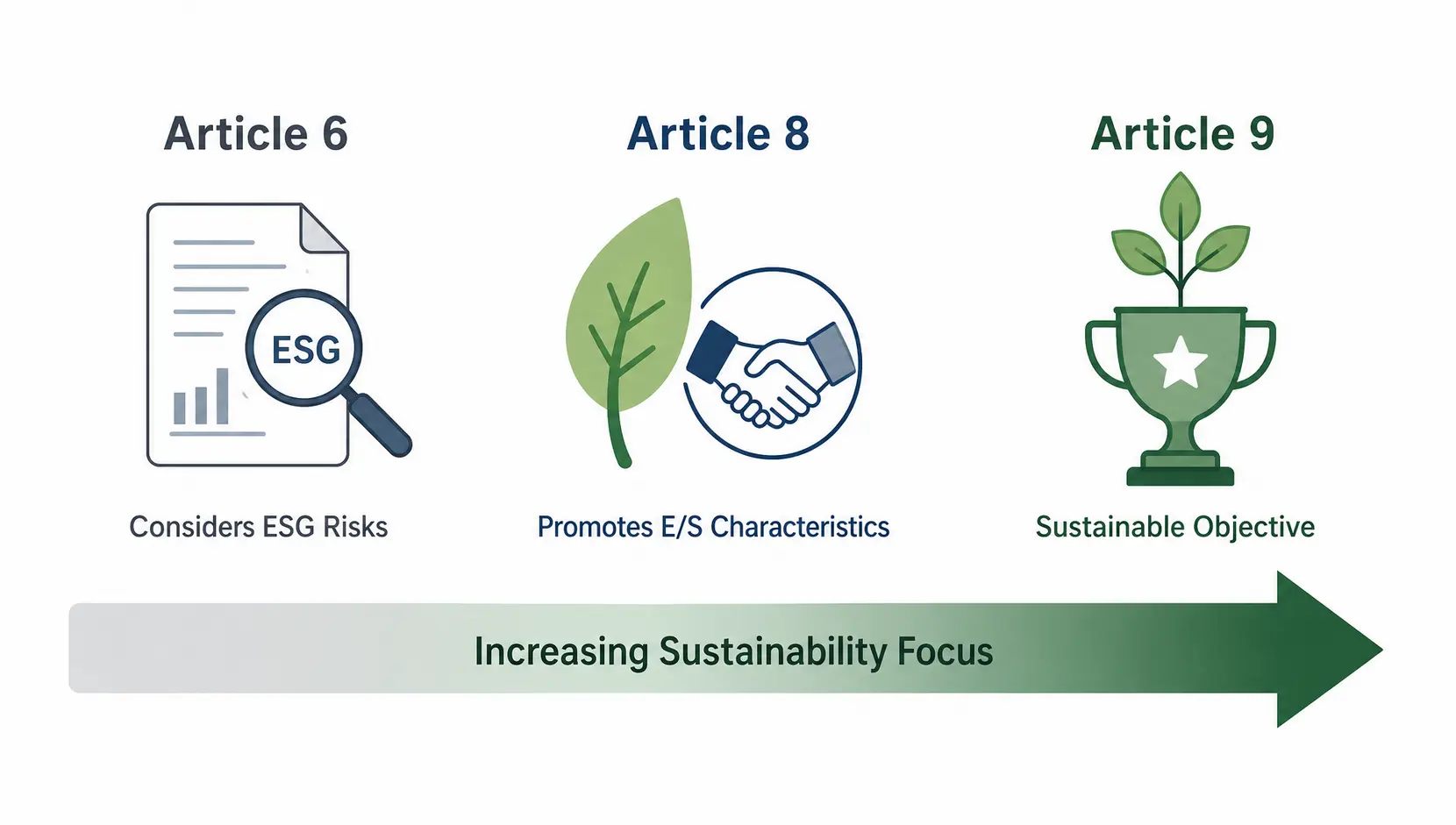 A diagram illustrating the EU's SFDR fund classifications, showing the progression from Article 6 (considering risks) to Article 8 (promoting characteristics) to Article 9 (sustainable objective).