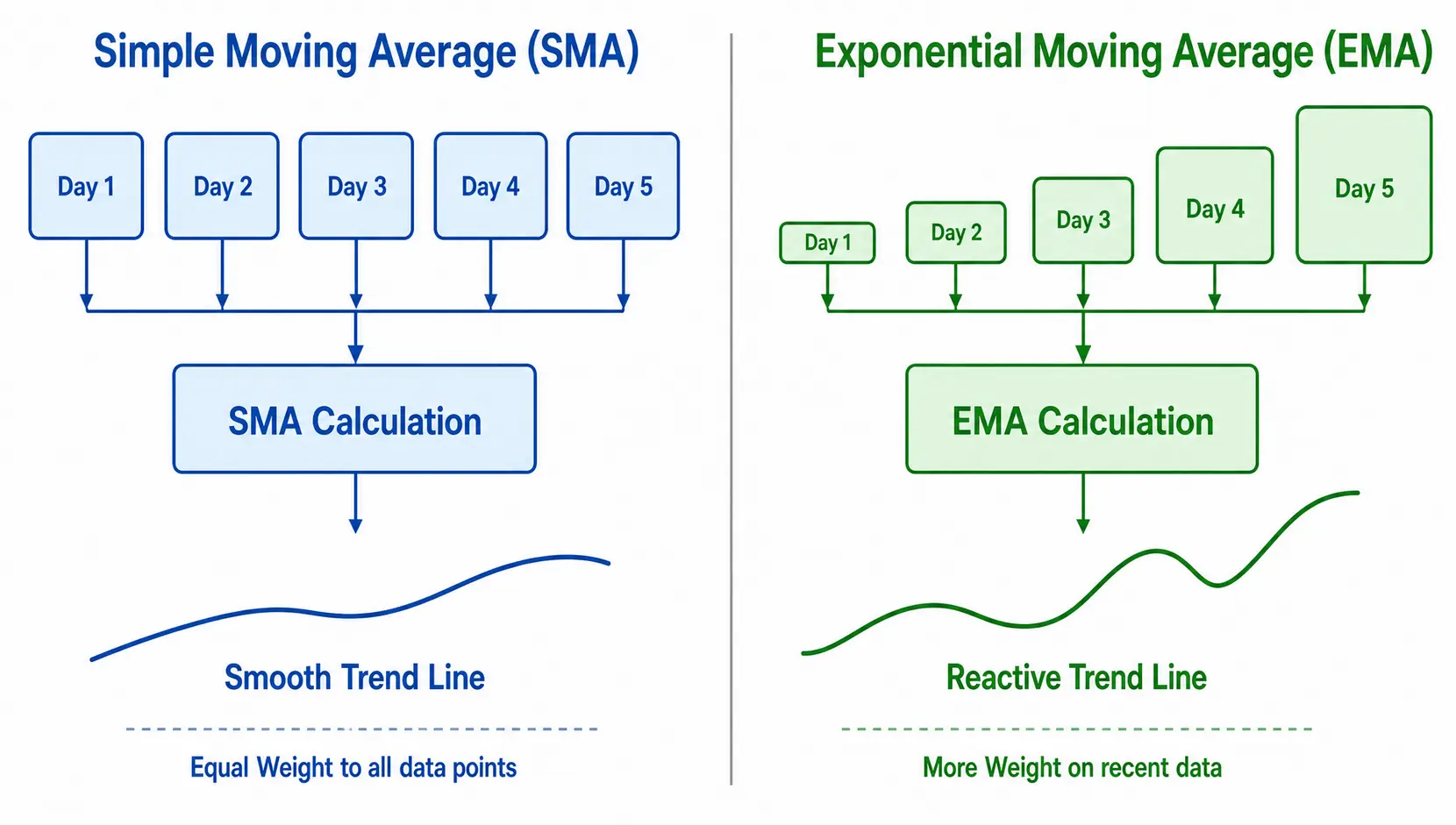 Diagram comparing Simple Moving Average (SMA) which gives equal weight to data, versus Exponential Moving Average (EMA) which gives more weight to recent data.