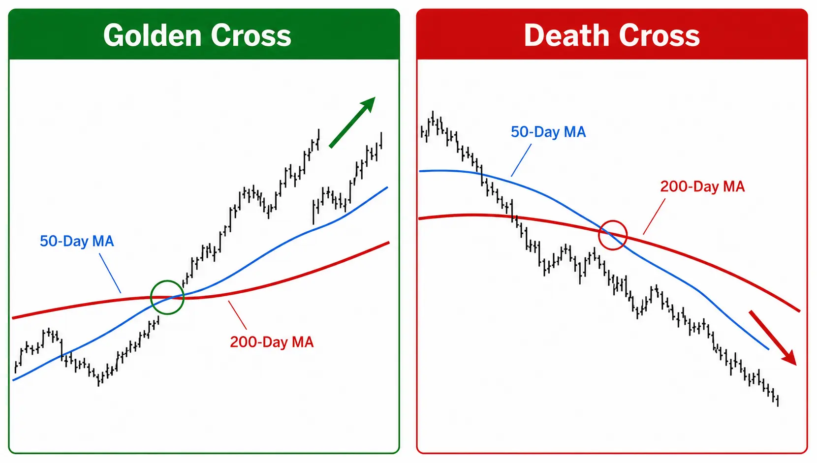 A comparison diagram of the Golden Cross and Death Cross. The Golden Cross shows the 50-day MA crossing above the 200-day MA, signaling a bullish trend. The Death Cross shows the 50-day MA crossing below the 200-day MA, signaling a bearish trend.