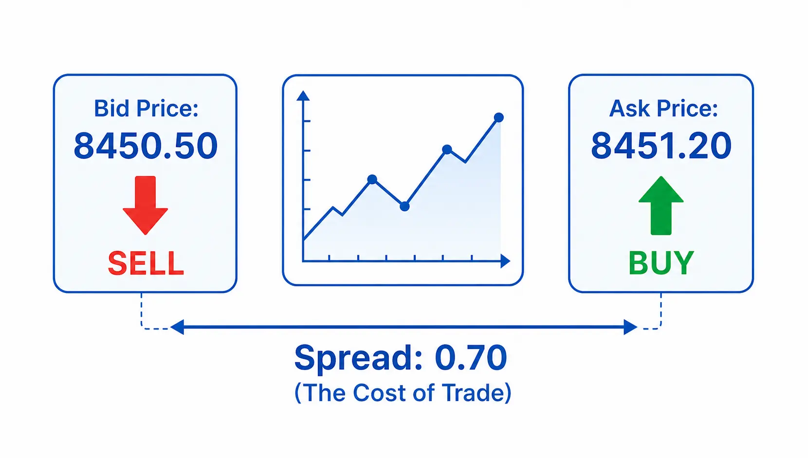 A diagram illustrating the bid-ask spread in derivatives, showing the bid price for selling, the ask price for buying, and the spread as the difference between them.