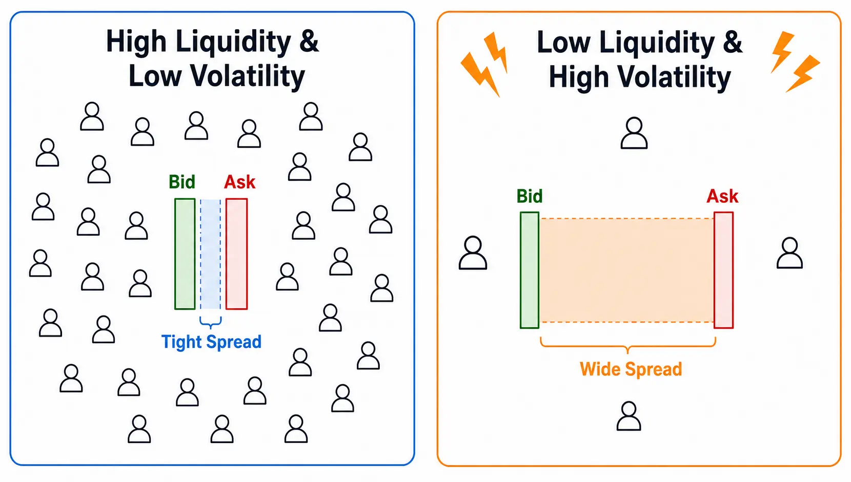 Comparison diagram showing that high liquidity leads to a tight bid-ask spread, while high volatility and low liquidity lead to a wide spread.
