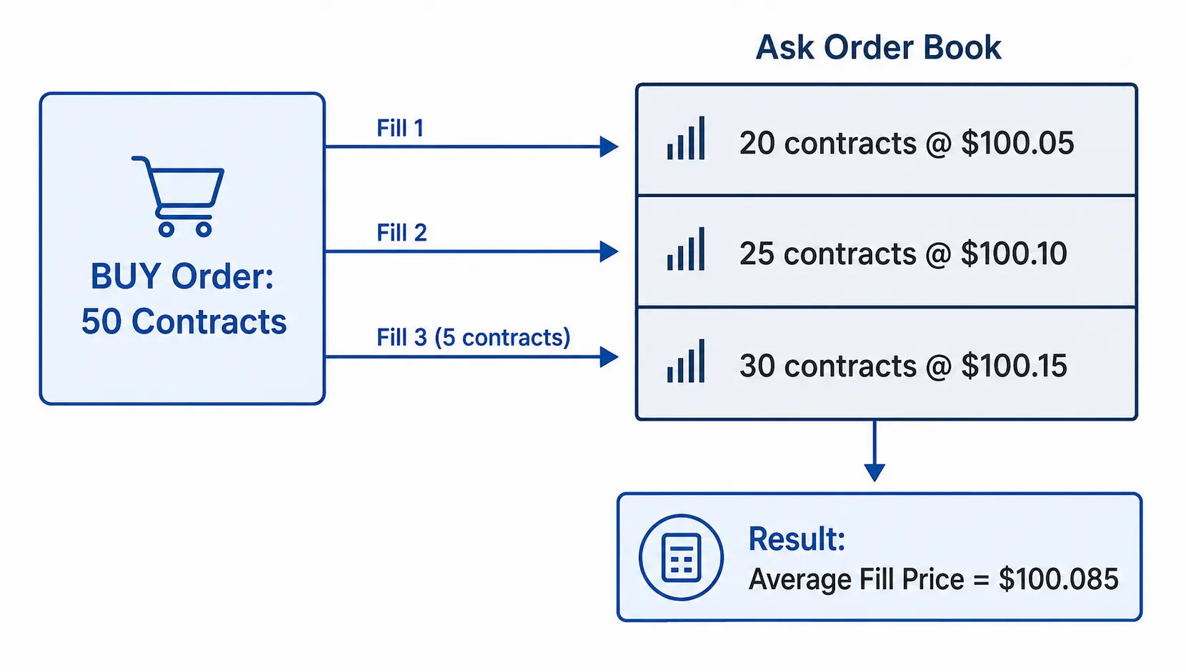 Flowchart explaining the weighted average spread, showing a large order being filled at three different price levels from the order book.