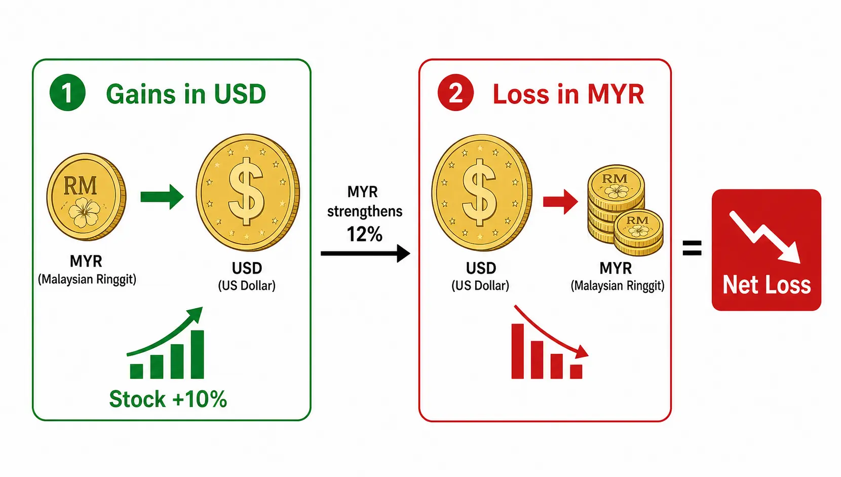 Diagram showing how a 10% gain in a USD stock results in a net loss when converted back to Malaysian Ringgit due to currency fluctuations.