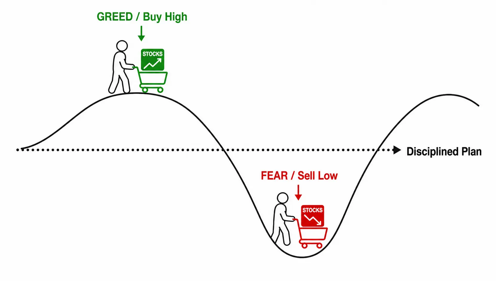Chart illustrating the emotional investing cycle of buying high due to greed and selling low due to fear, contrasted with a disciplined investment plan.