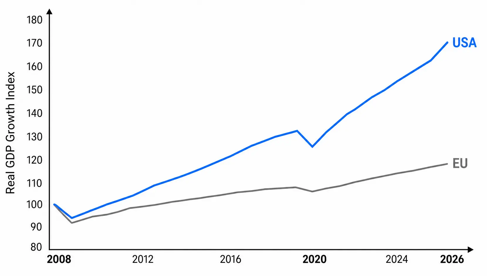 Line chart showing the widening gap in real GDP growth between the US and the EU from 2008 to 2026.