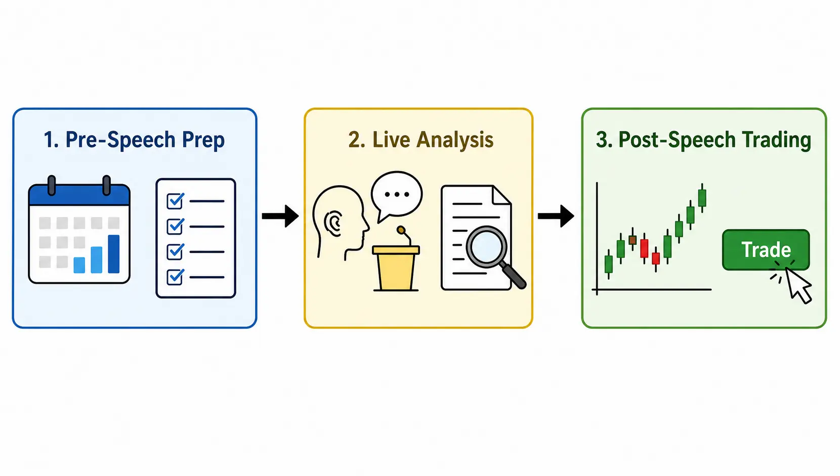 A flowchart showing the three stages of trading an ECB event: preparation, live analysis, and post-speech trading.
