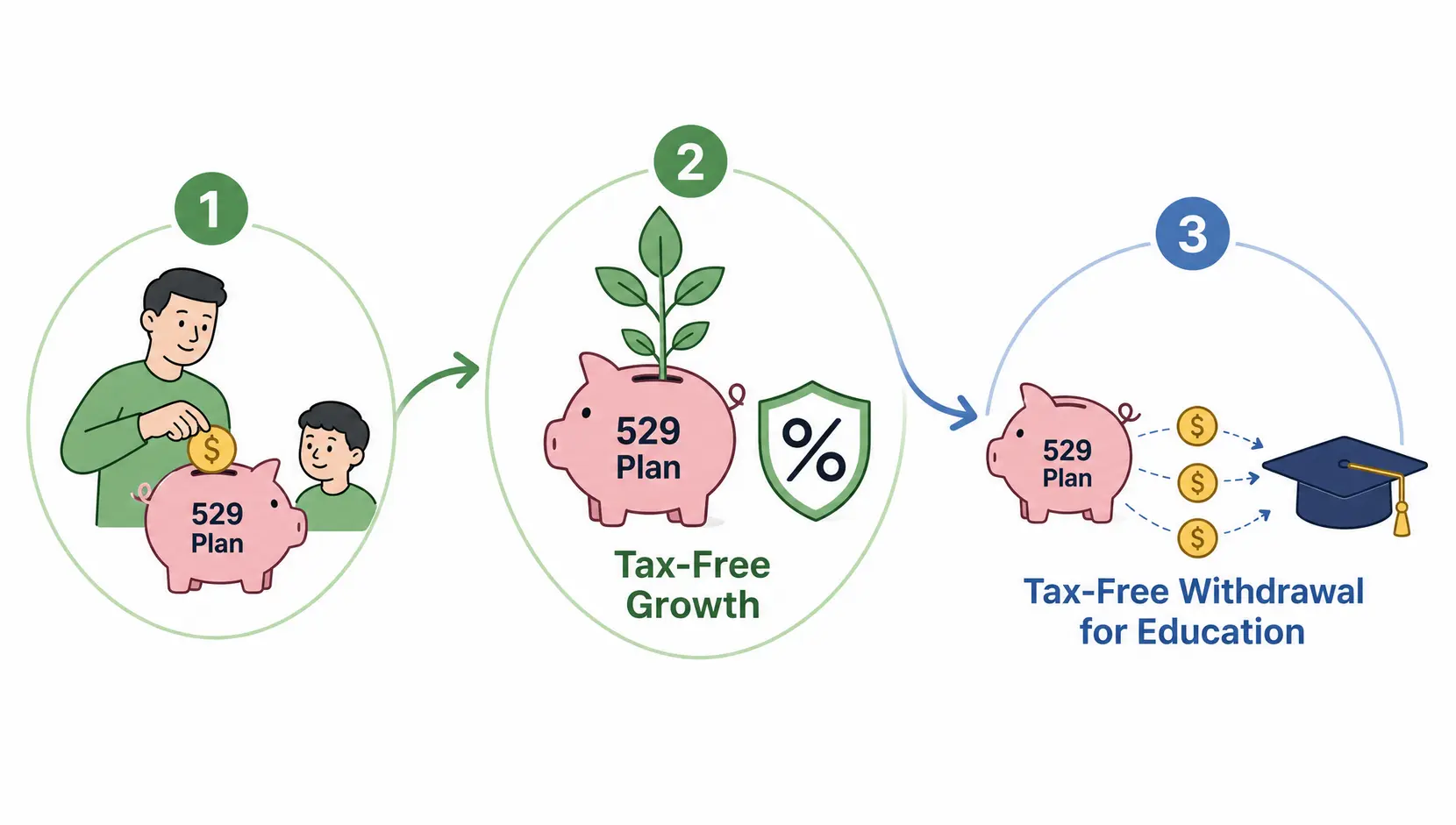 Flowchart illustrating the tax advantages of a 529 plan, from contribution to tax-free growth and tax-free withdrawal for education.