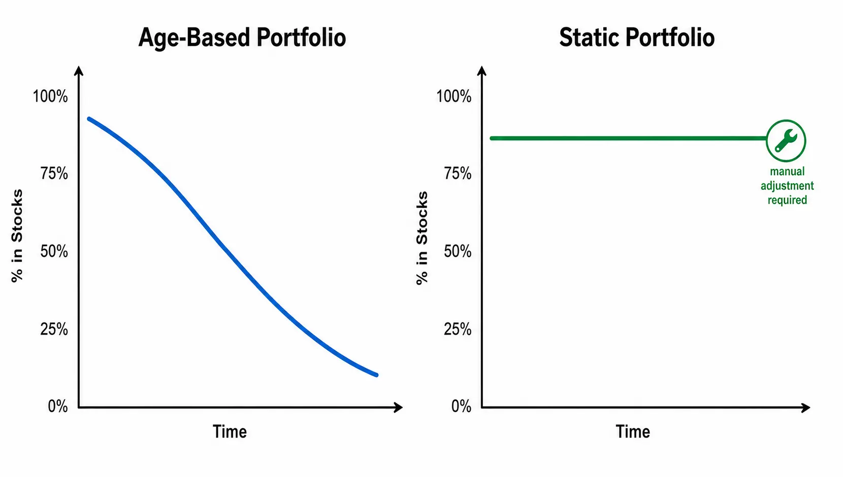 Diagram comparing an Age-Based portfolio that automatically reduces stock exposure over time versus a Static portfolio with a fixed allocation.