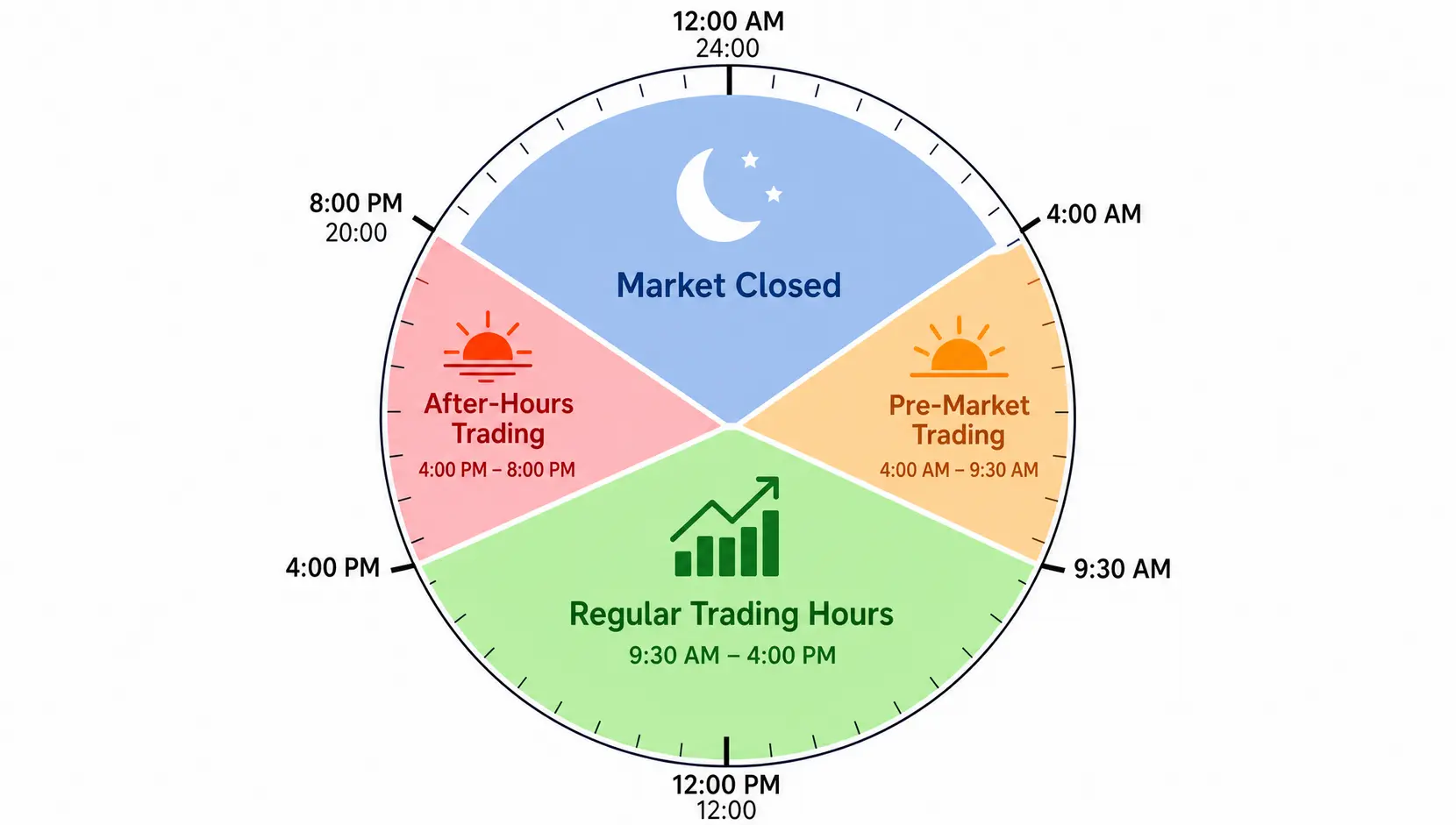 A diagram showing the 24-hour cycle of US stock market trading sessions, including Pre-Market, Regular Hours, After-Hours, and Market Closed periods.