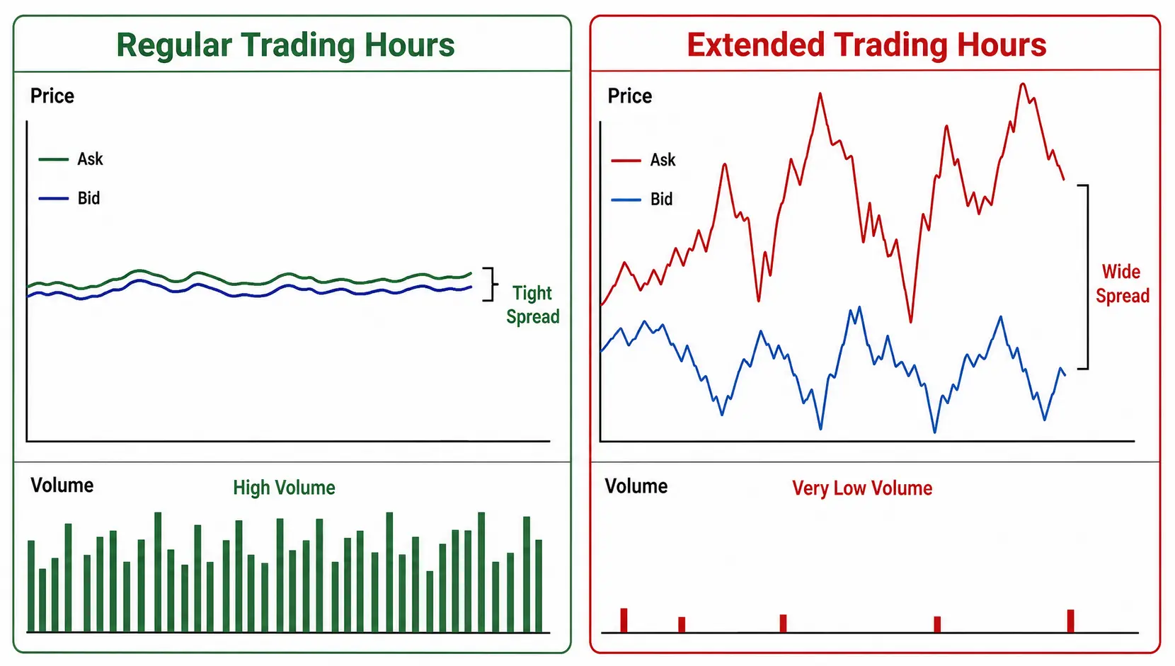 Comparison diagram illustrating the risks of extended-hours trading, showing high liquidity and tight spreads in regular hours versus low liquidity and wide spreads in after-hours.