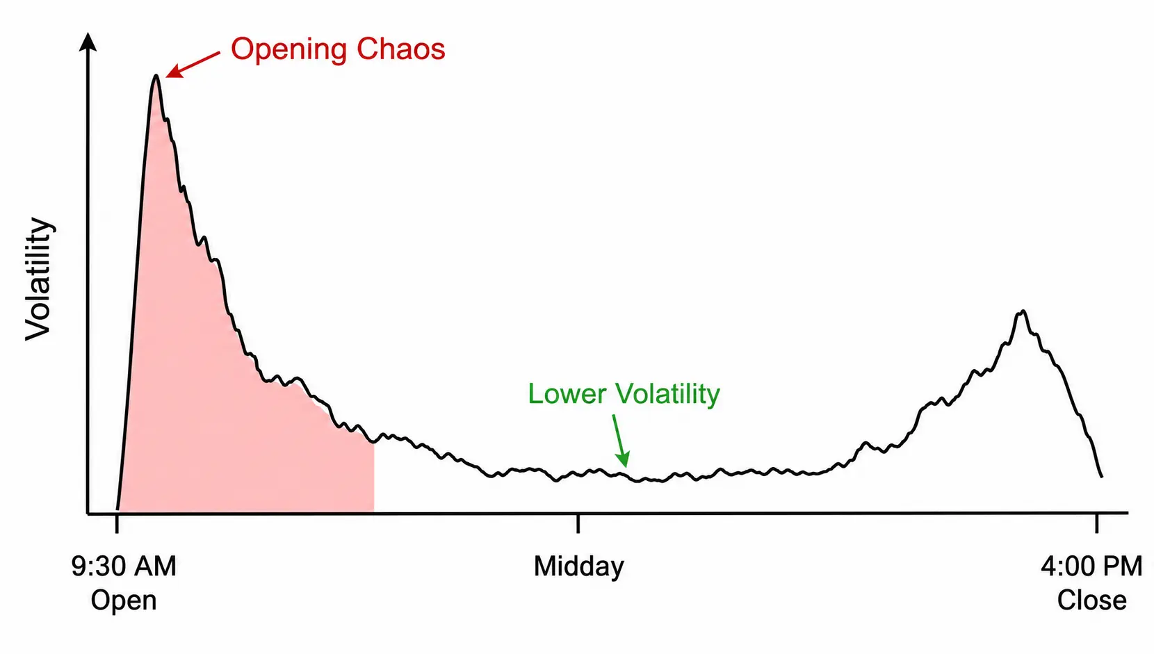 Graph showing typical intraday stock market volatility, with a large spike at the 9:30 AM open and a smaller one at the 4:00 PM close.