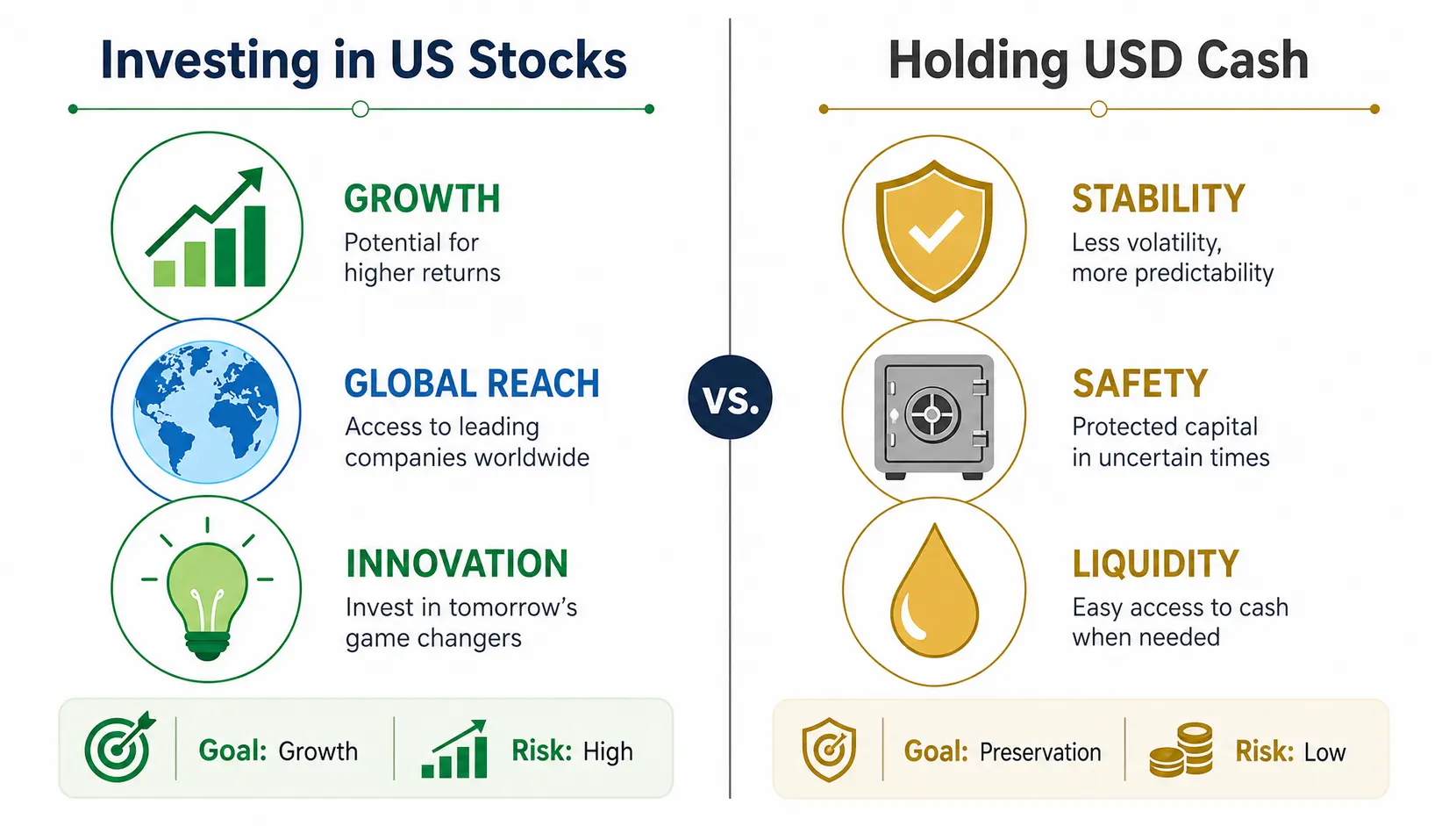 Comparison between investing in US stocks for growth and holding USD cash for stability.