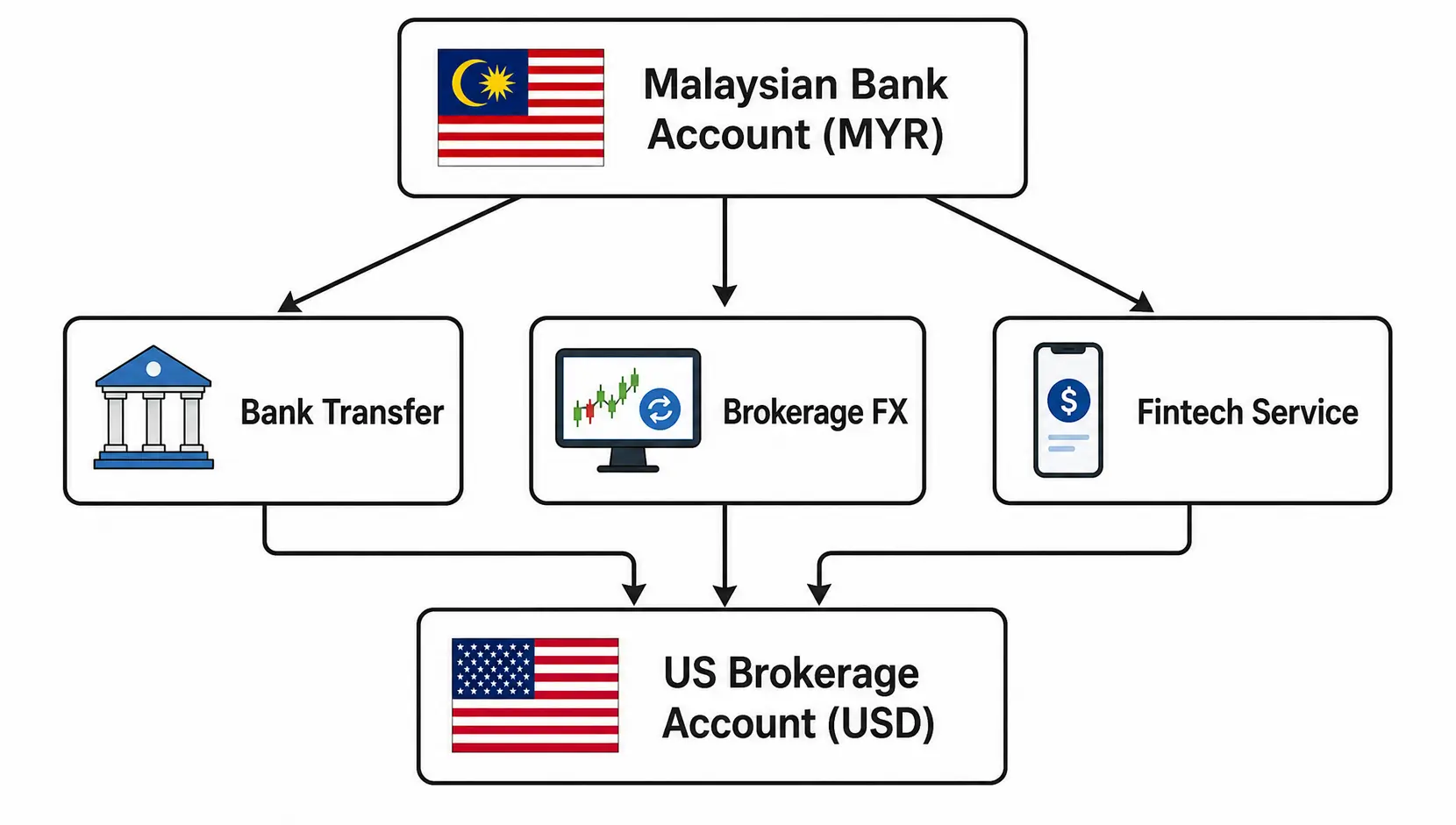 Flowchart showing three methods for Malaysians to convert MYR to USD for international investment.