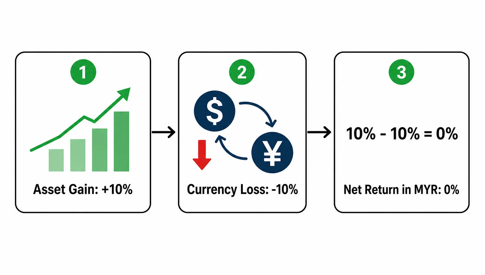 A diagram explaining currency risk in foreign investing, where an asset gain is cancelled by a currency loss, resulting in zero net return.