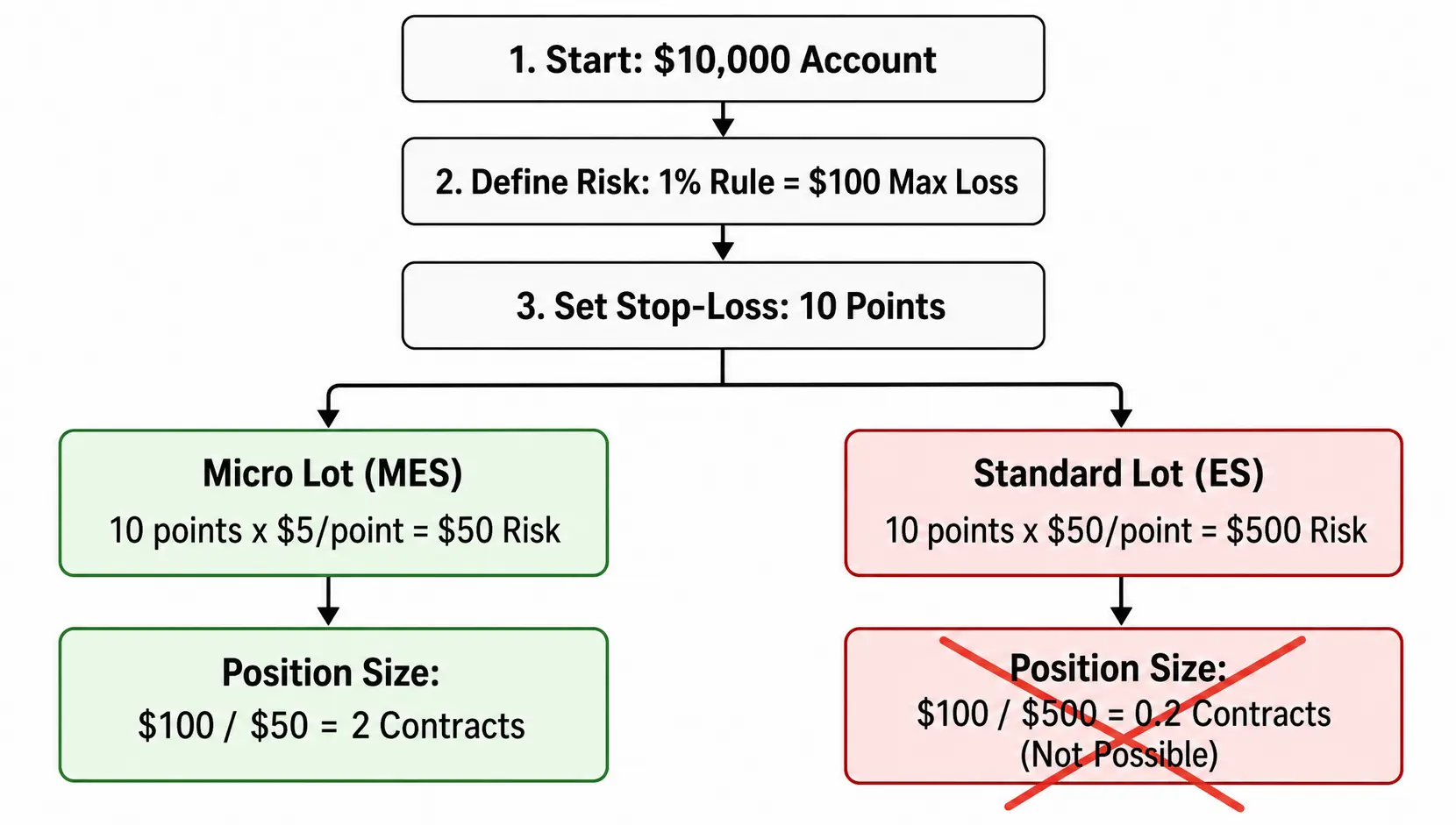 Flowchart explaining position size calculation, showing how a $10,000 account can trade 2 micro lots but cannot afford the risk of a single standard lot.