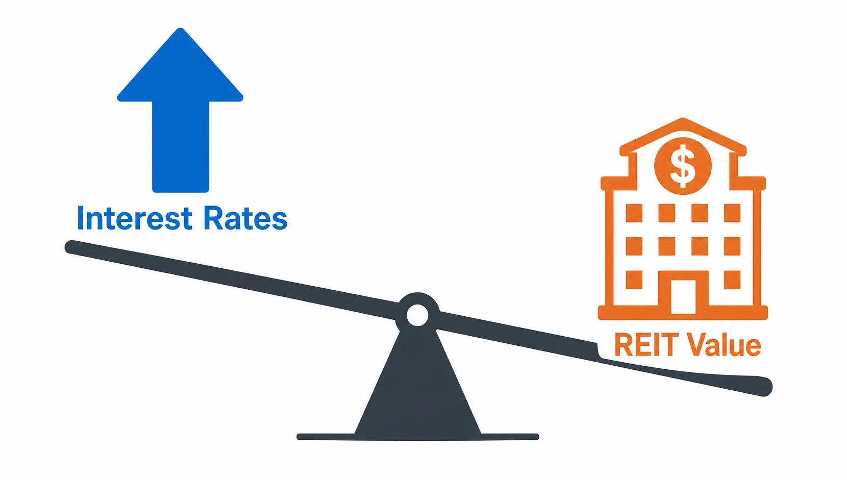 Diagram showing the inverse relationship between interest rates and REIT values, depicted as a seesaw.