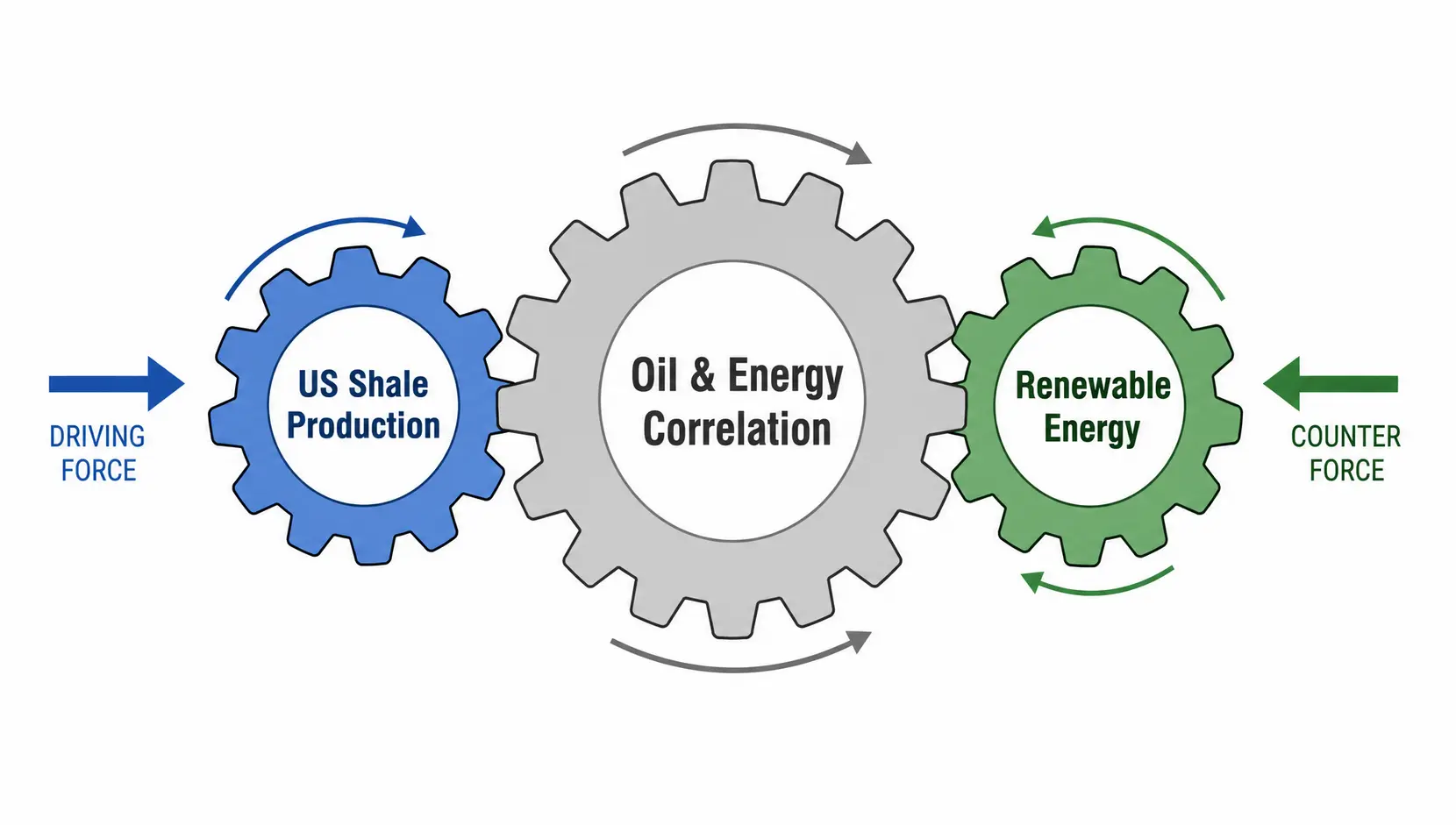 Conceptual illustration of factors moderating the oil and energy sector correlation, including US shale production and renewable energy.