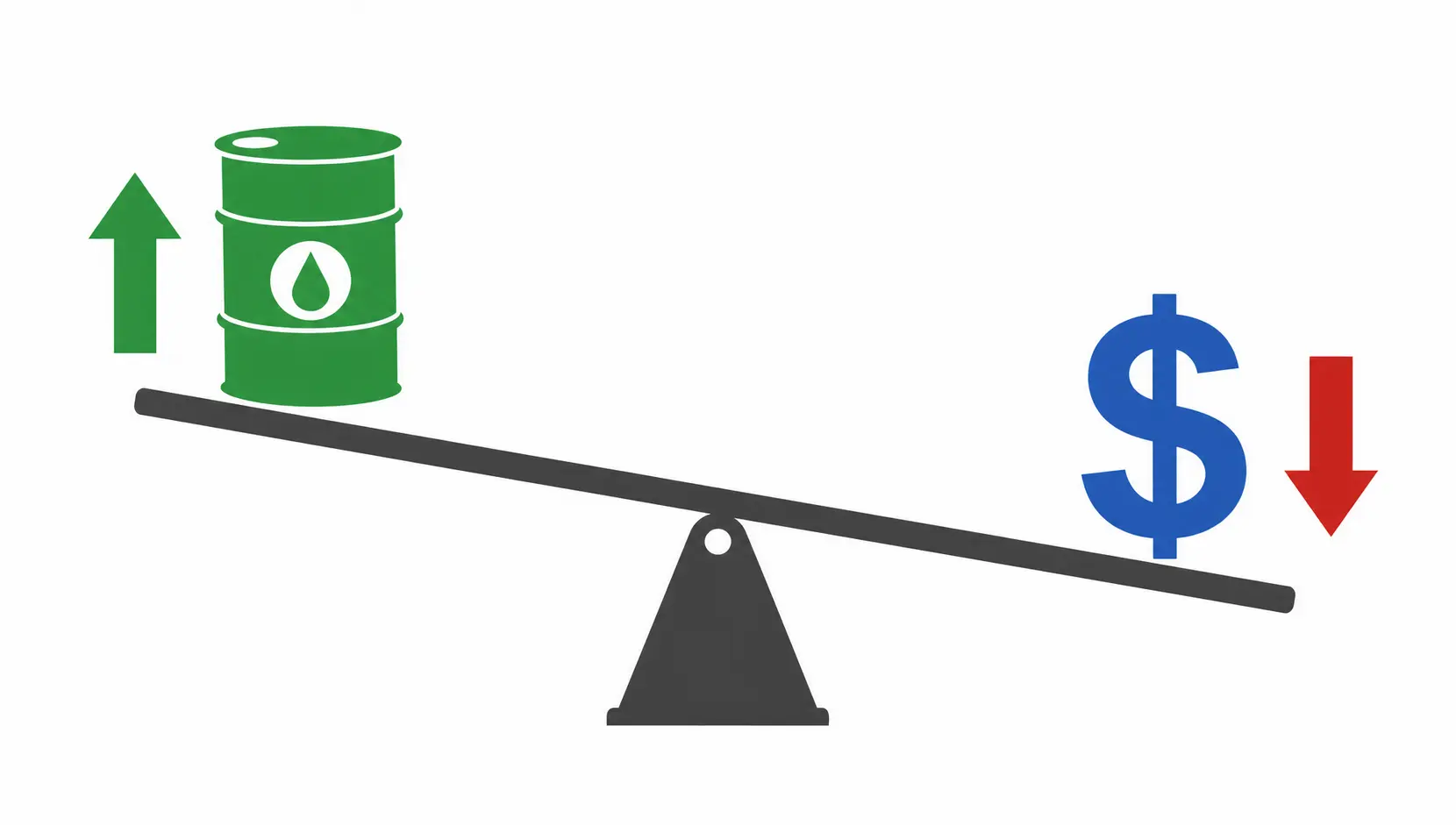 Seesaw diagram showing the inverse correlation between crude oil prices and the US dollar.