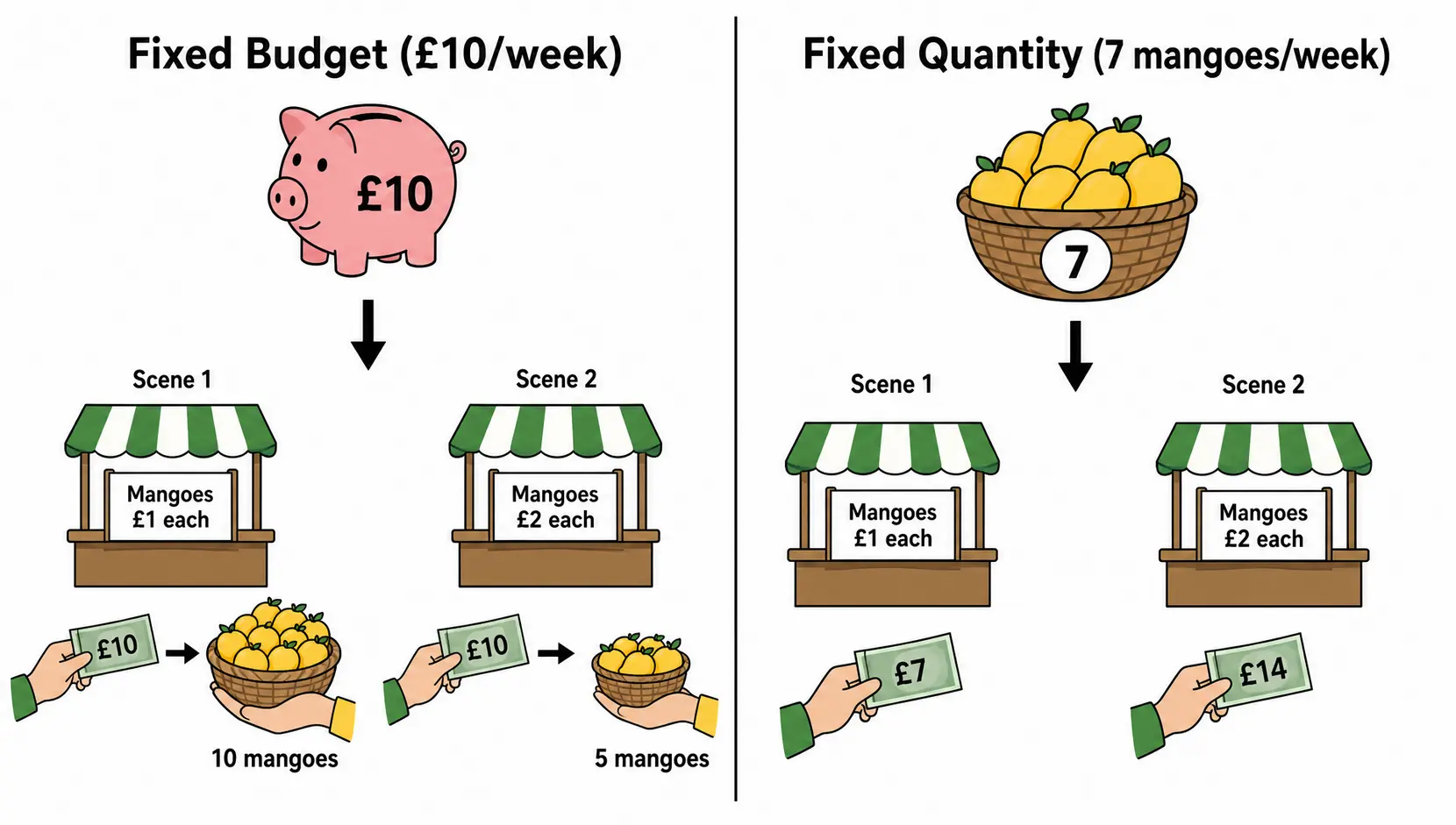 A diagram explaining Dollar Cost Averaging using a mango analogy, showing how a fixed amount of money buys more when prices are low and less when prices are high.