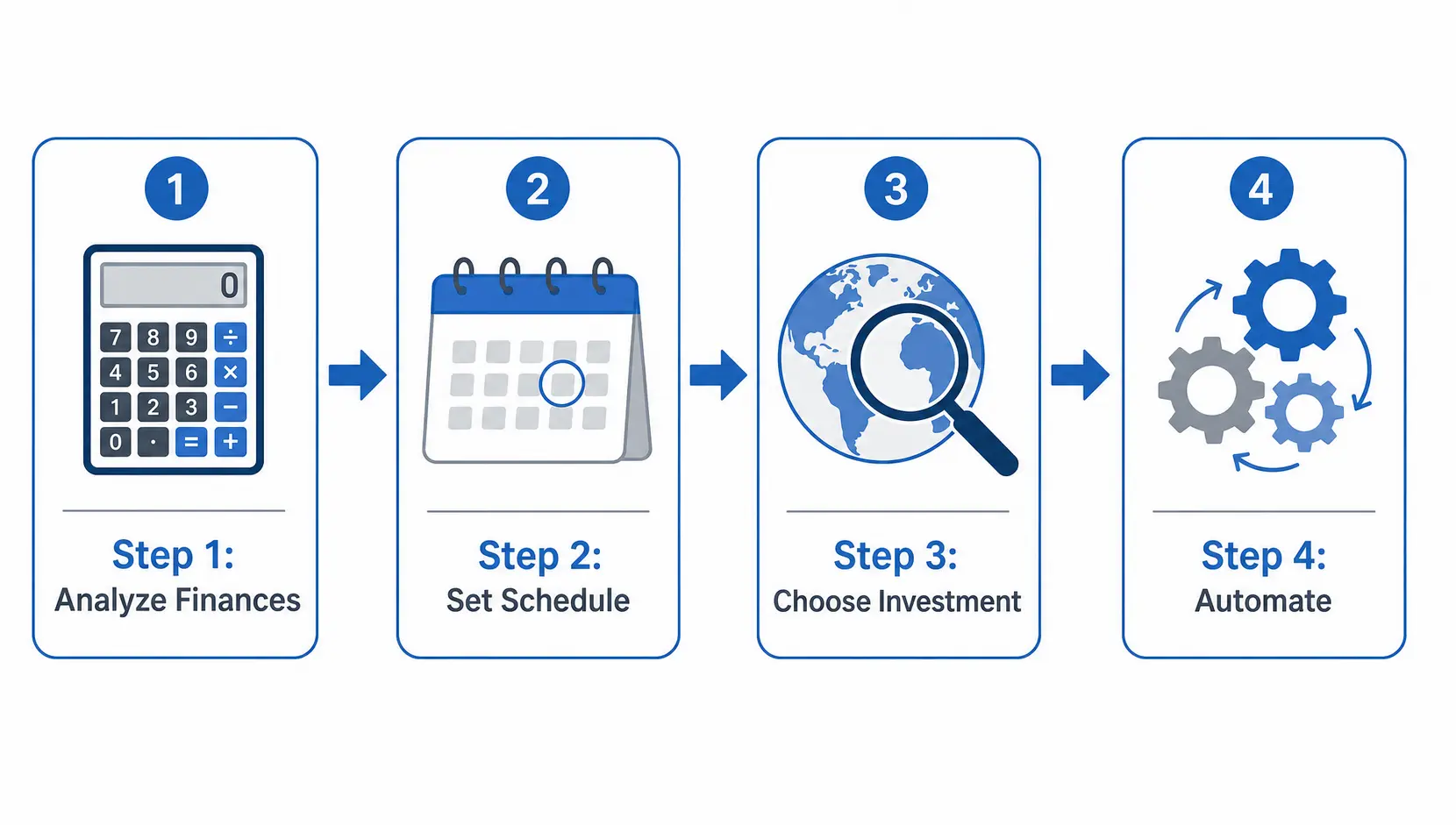 A 4-step flowchart showing the process of budgeting for Dollar Cost Averaging: Analyze finances, set schedule, choose investment, and automate.
