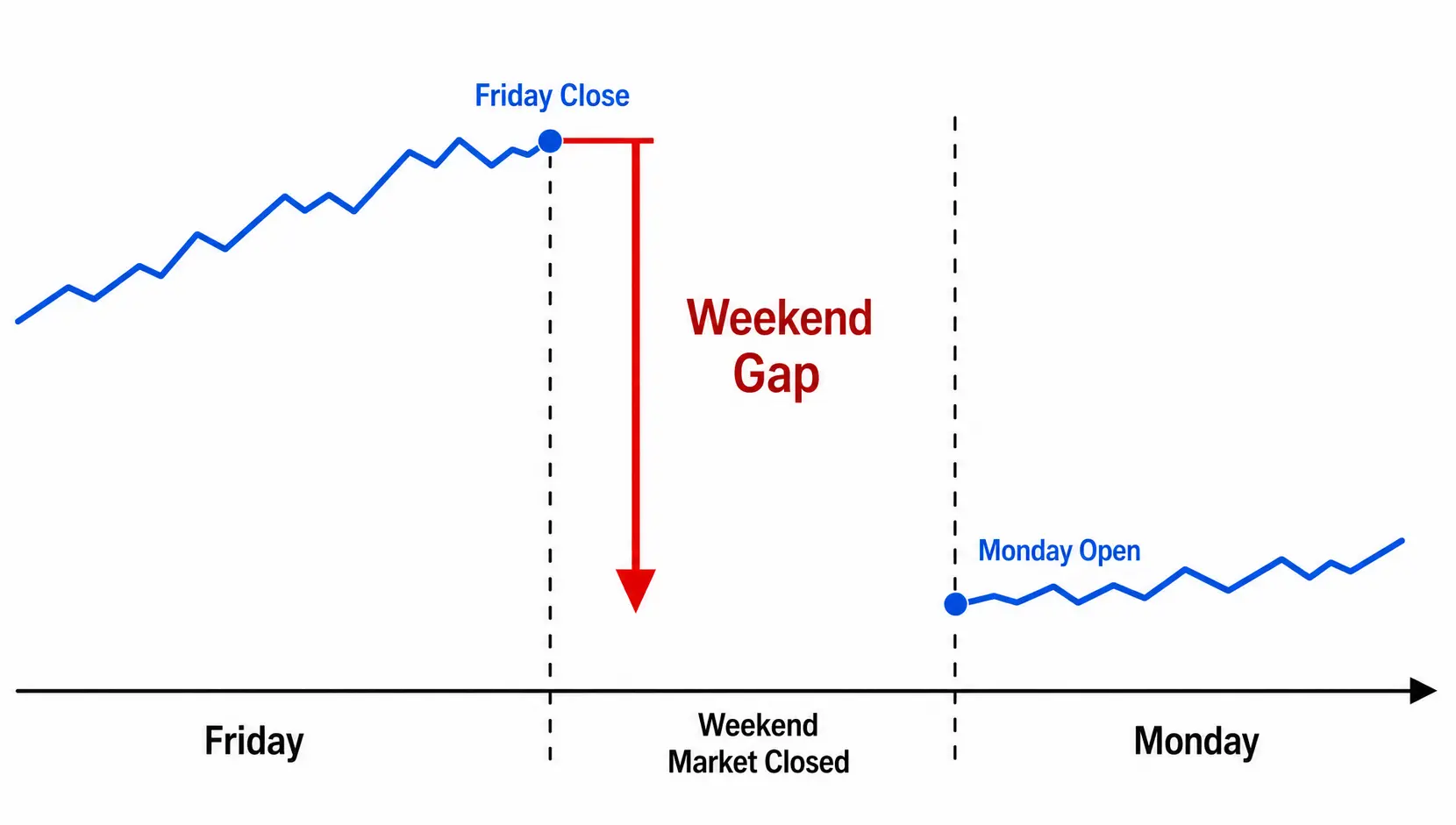 An illustration showing a weekend gap in the forex market, where the price on Monday opens significantly lower than the Friday close.