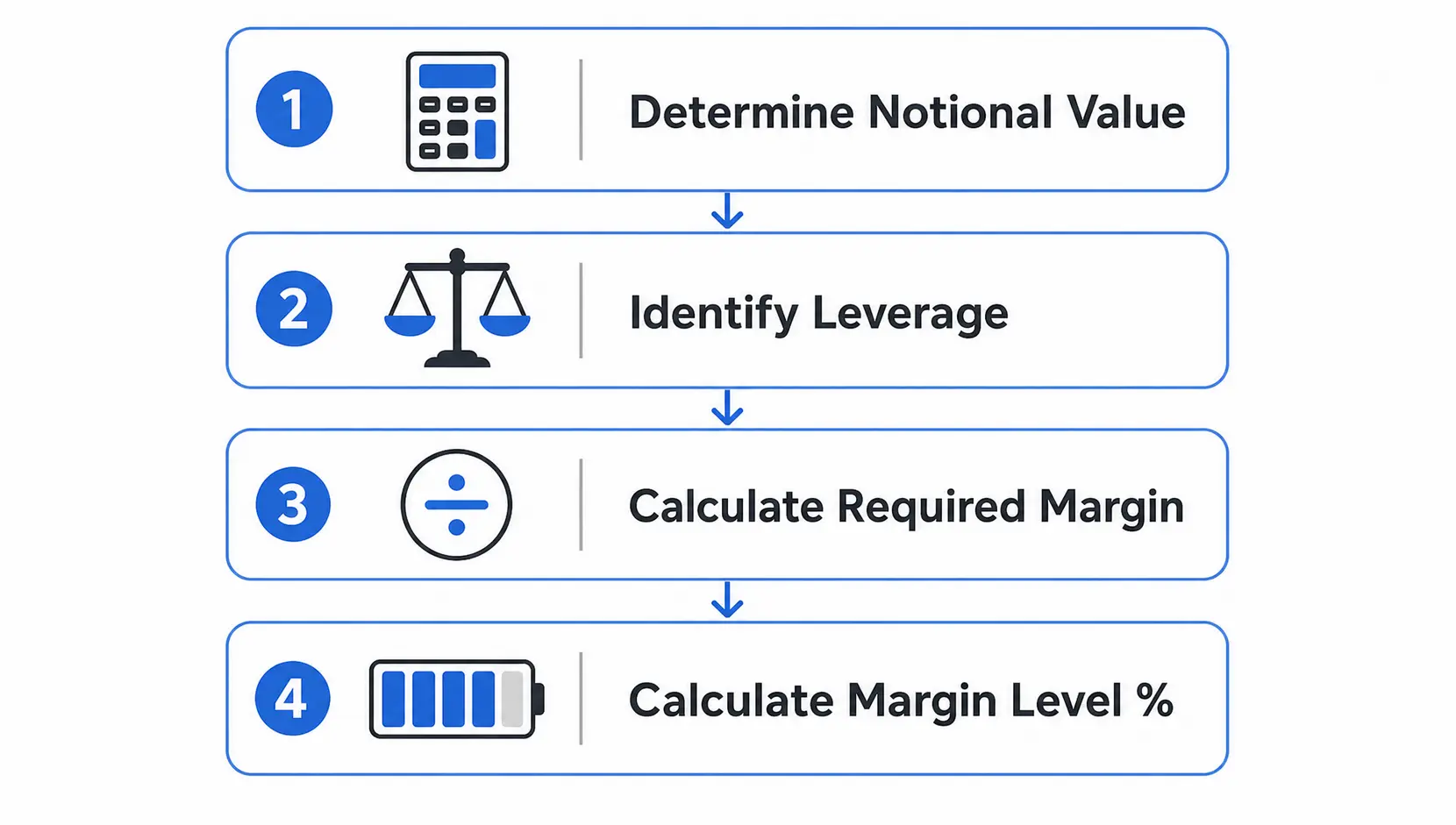 A flowchart showing the four steps to calculate margin level: determine notional value, identify leverage, calculate required margin, and calculate margin level percentage.
