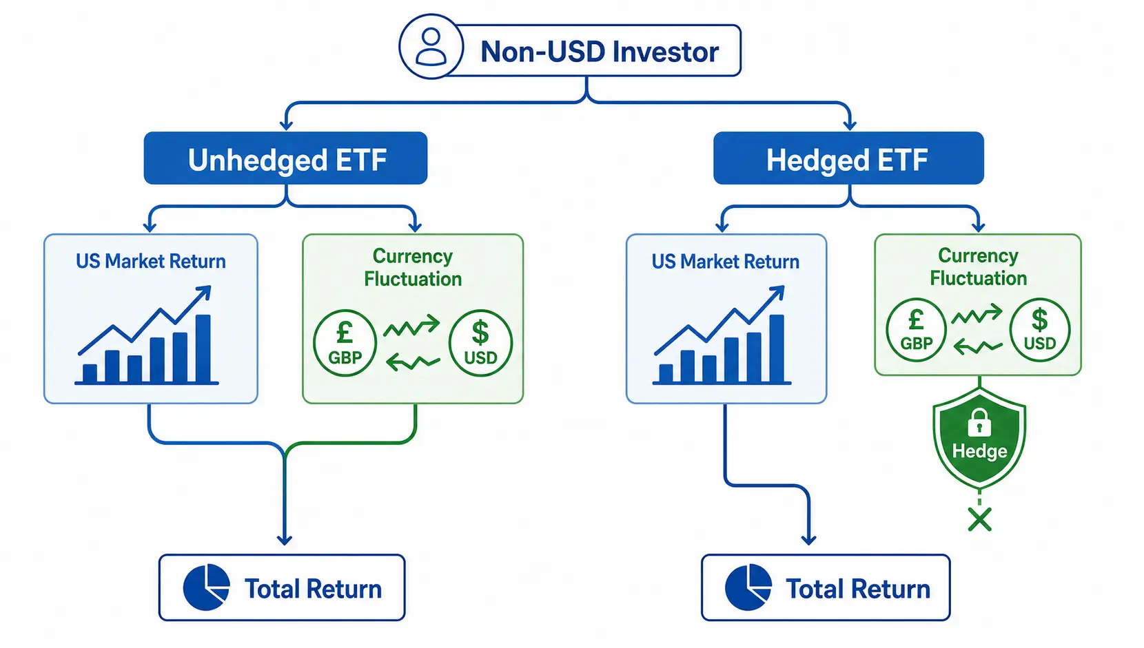 Diagram comparing unhedged and hedged ETFs. The unhedged path shows returns affected by both the market and currency, while the hedged path shows returns are shielded from currency risk.