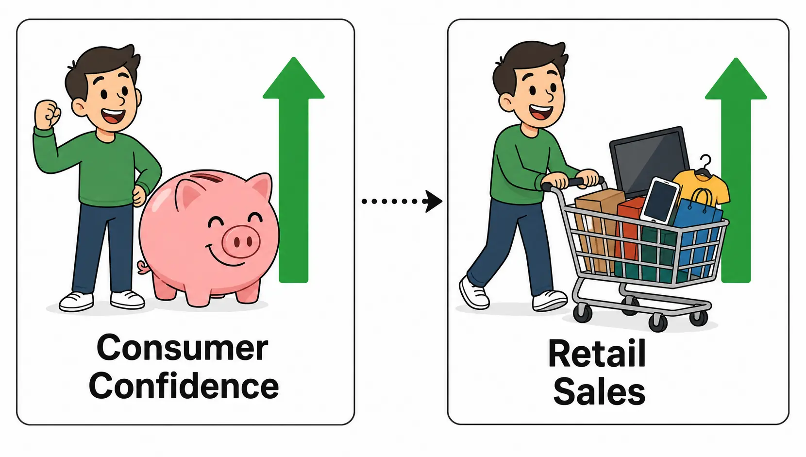 Illustration showing that rising consumer confidence leads to increased retail sales.