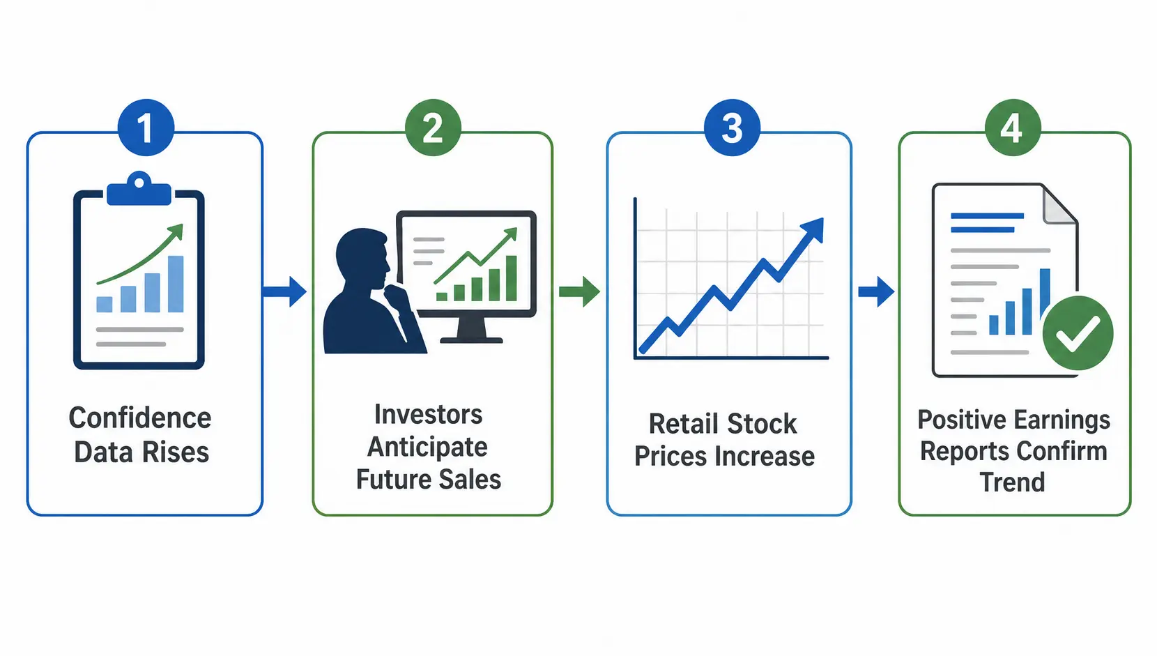 Flowchart explaining how rising consumer confidence acts as a leading indicator for retail stock performance.