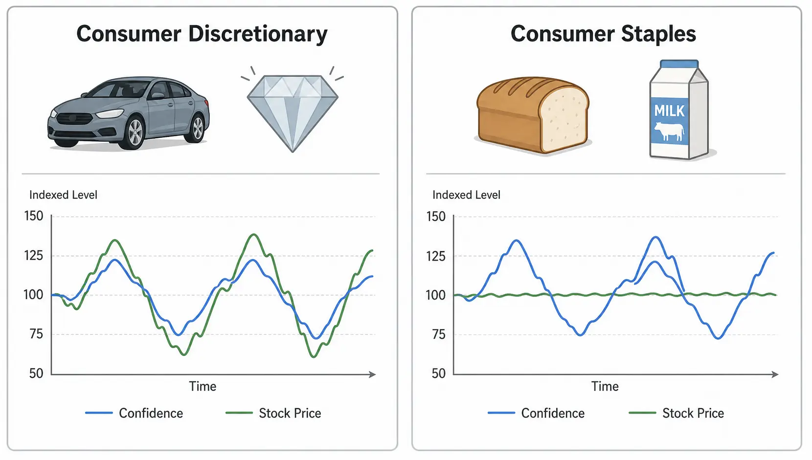 Diagram comparing the high sensitivity of consumer discretionary stocks versus the low sensitivity of consumer staples stocks to consumer confidence.