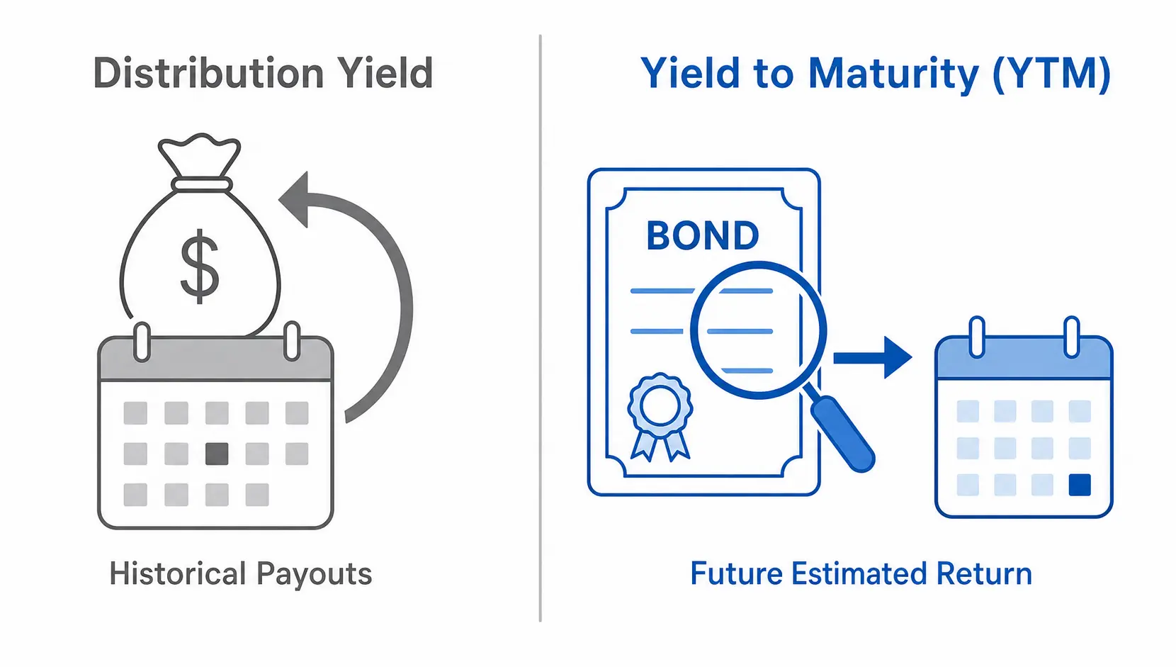 A diagram comparing Distribution Yield, which is based on historical payouts, to Yield to Maturity (YTM), which is a future estimated return.
