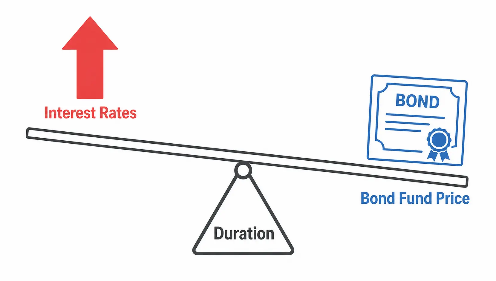 A seesaw illustrating the concept of bond duration, showing that as interest rates rise, bond fund prices fall.