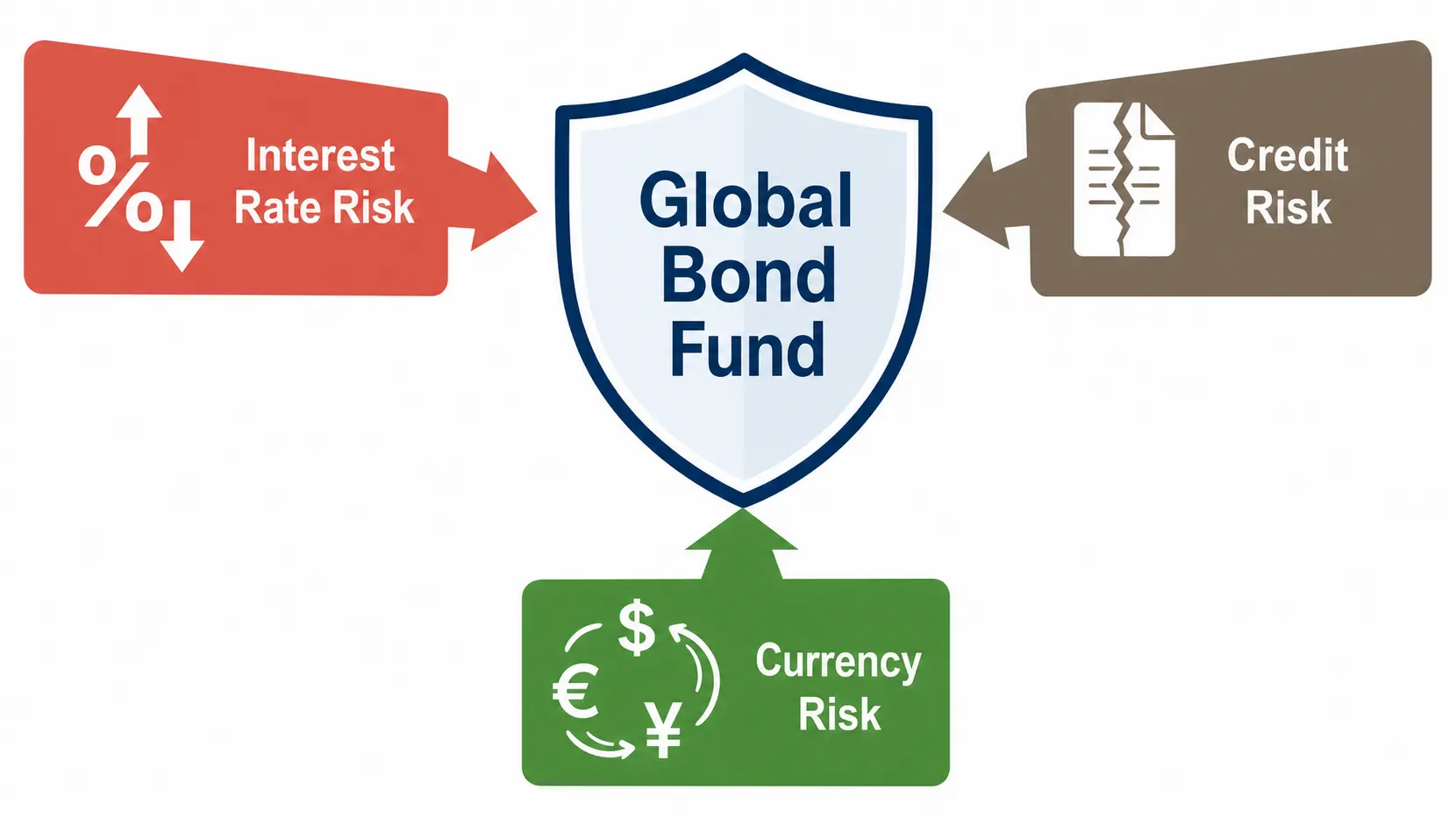 A diagram showing the three main risks of a global bond fund: Interest Rate Risk, Credit Risk, and Currency Risk.