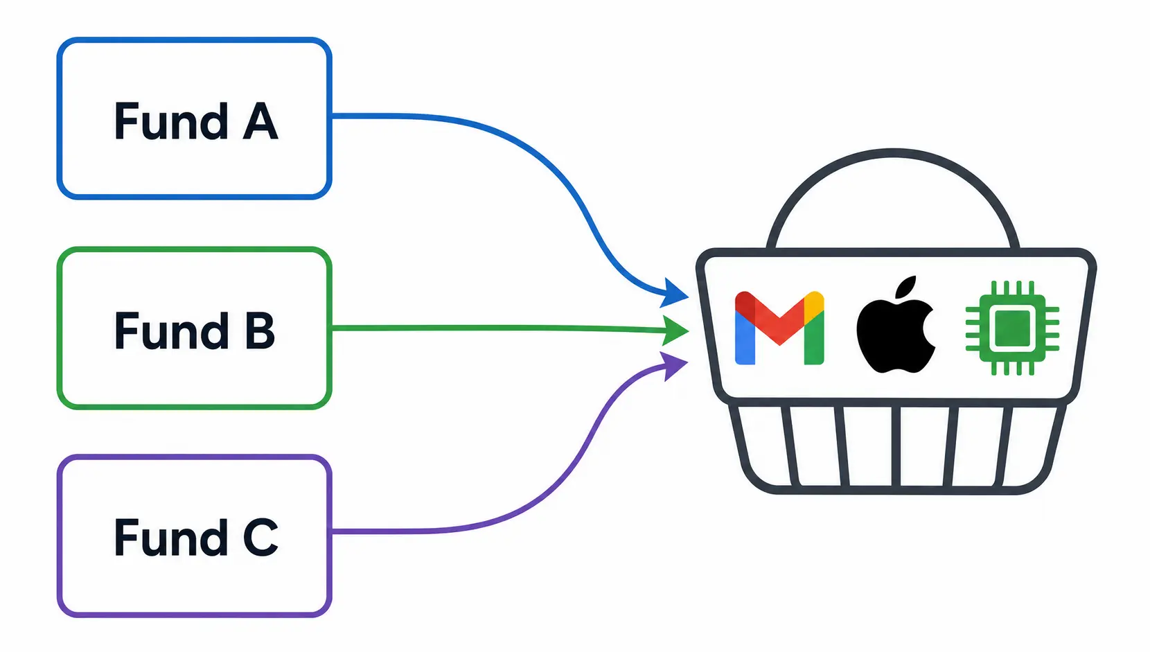 An illustration showing three different funds all feeding into a small basket containing the same few tech stocks, representing the illusion of diversification.