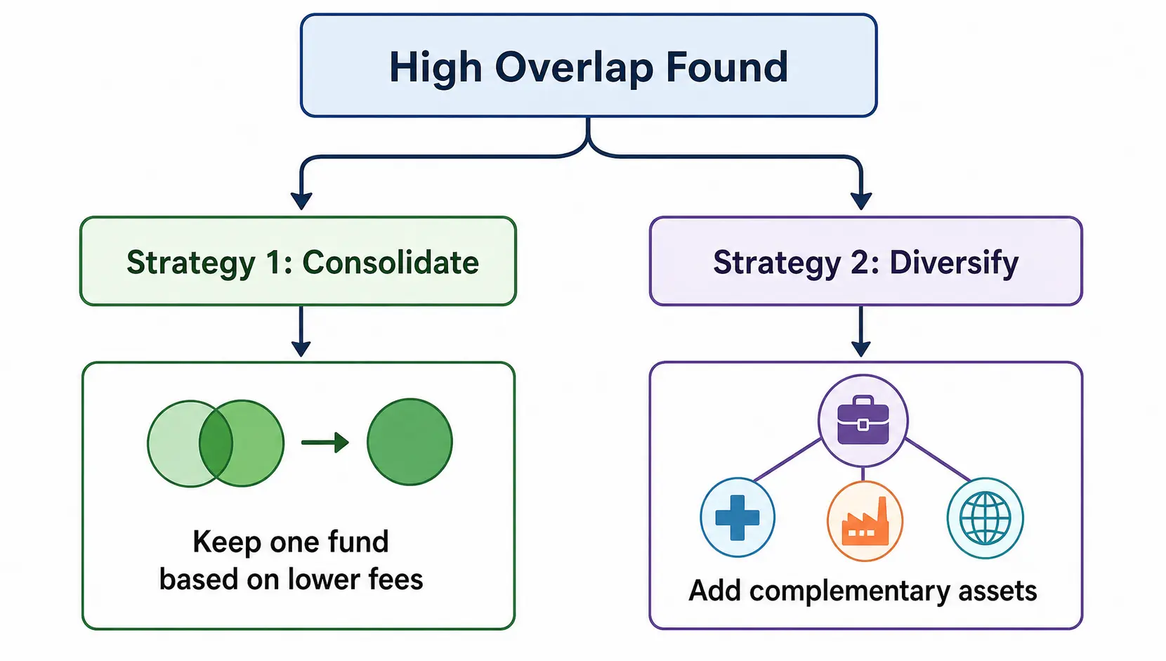 A diagram showing two strategies after finding high portfolio overlap: consolidate into one fund or diversify into different sectors.