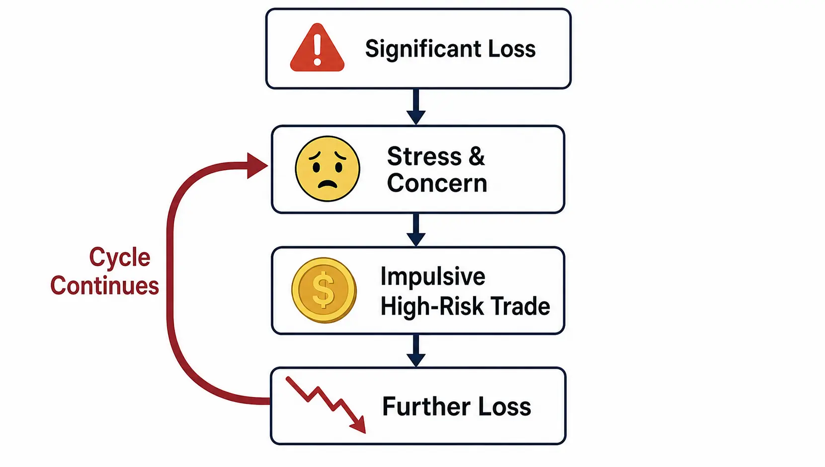 A flowchart illustrating the negative cycle of revenge trading, starting with a loss, leading to panic, an impulsive trade, and further losses.
