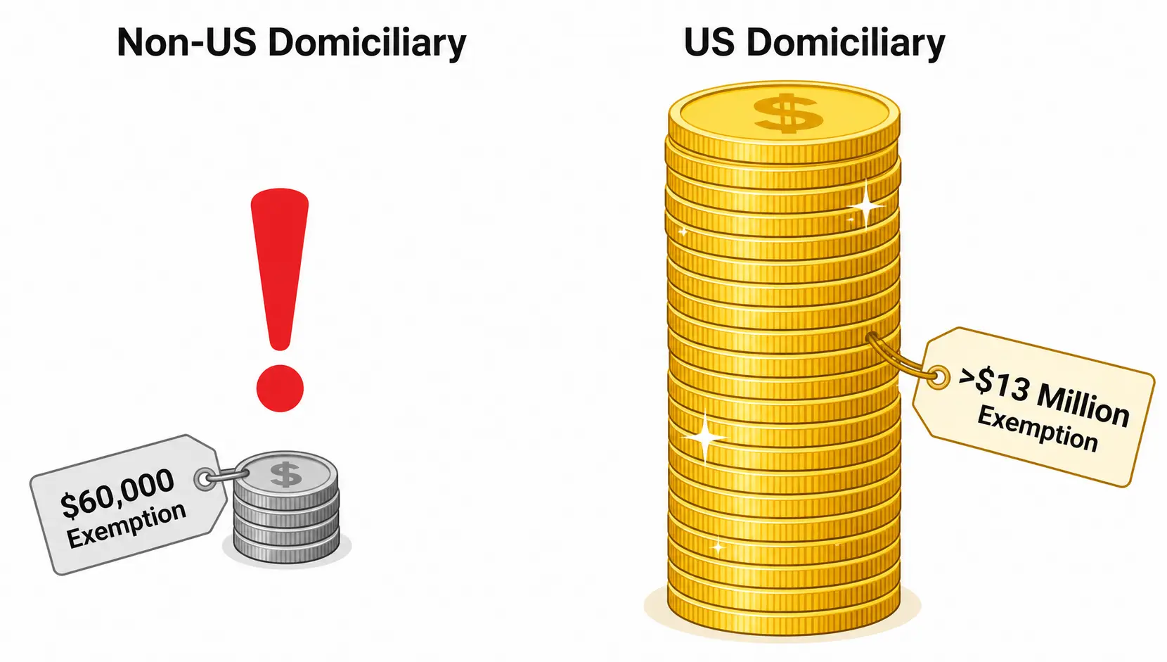 Diagram comparing the tiny $60,000 U.S. estate tax exemption for non-citizens versus the large over $13 million exemption for U.S. citizens.